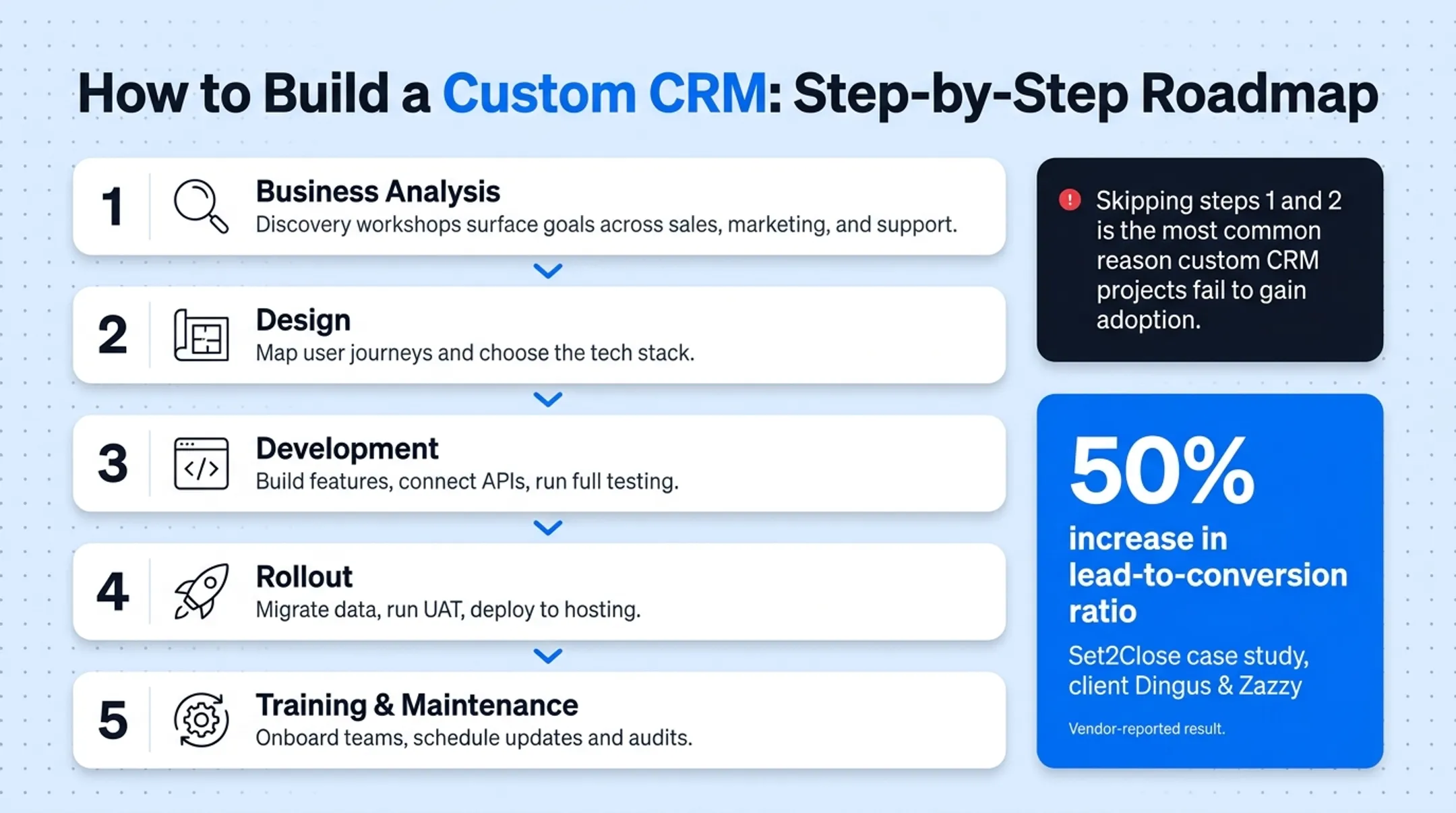 5-step custom CRM development roadmap from analysis to maintenance