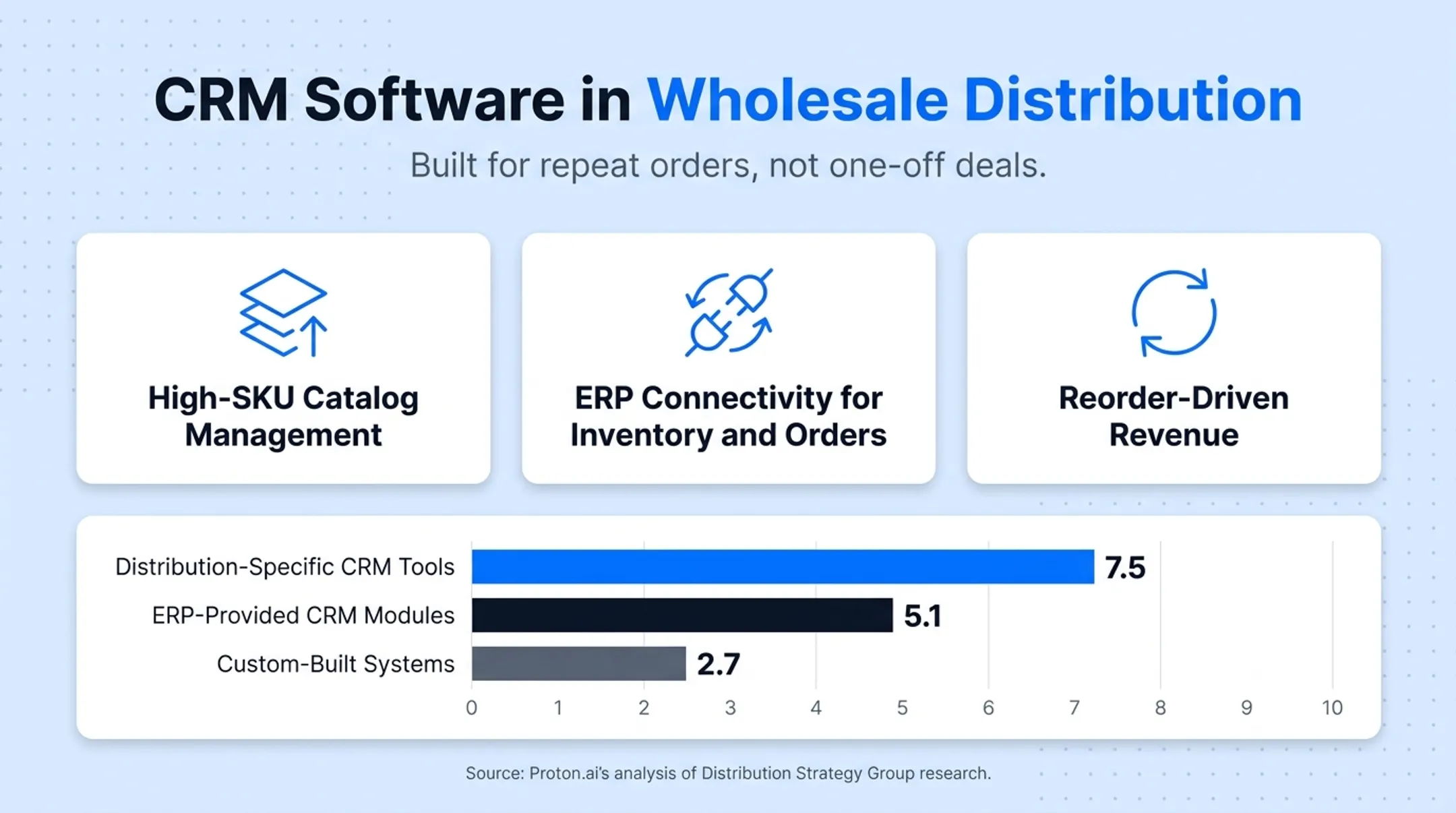 CRM satisfaction scores comparison distribution-specific versus ERP versus custom