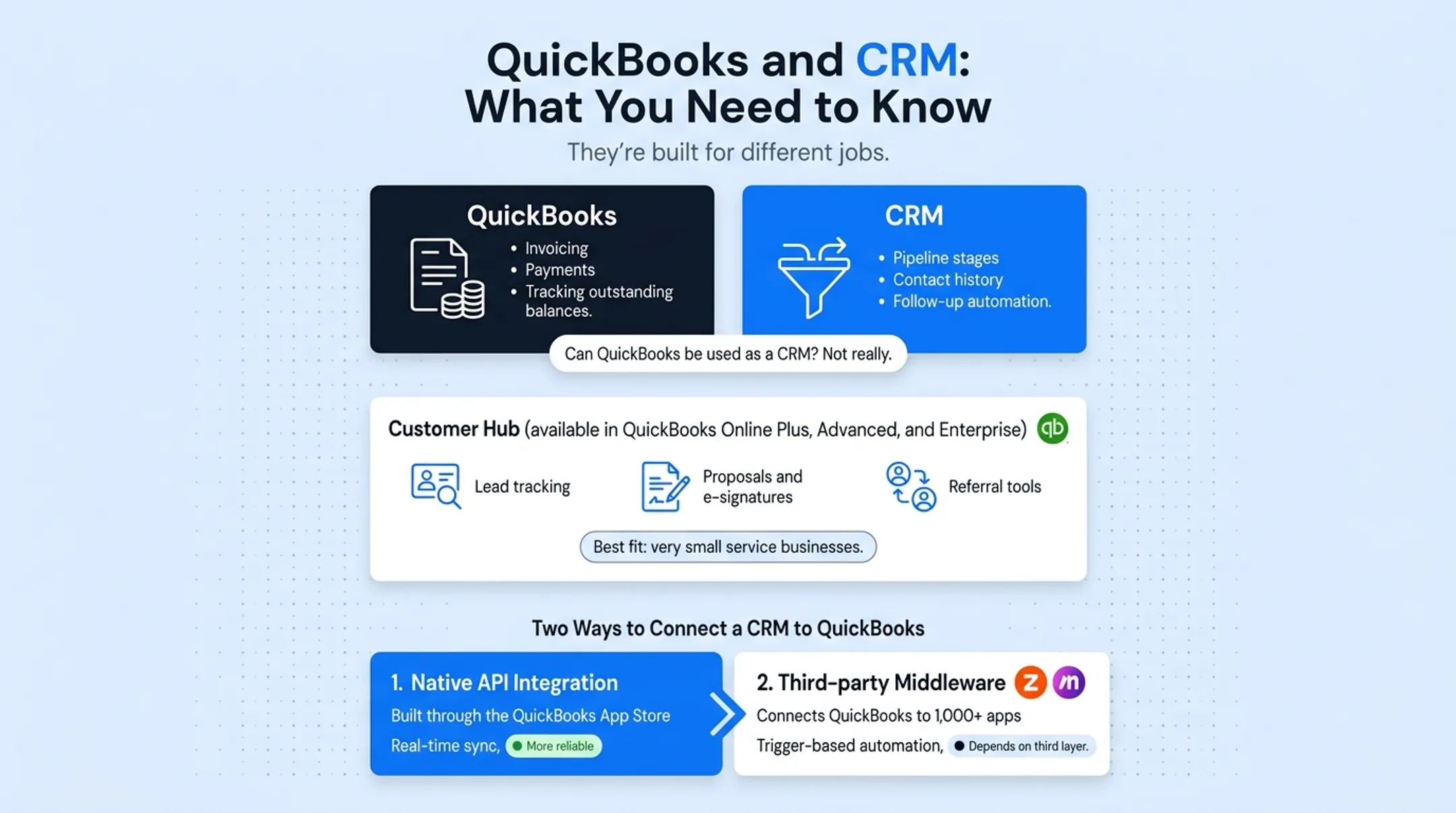 Native API versus third-party middleware CRM integration comparison diagram