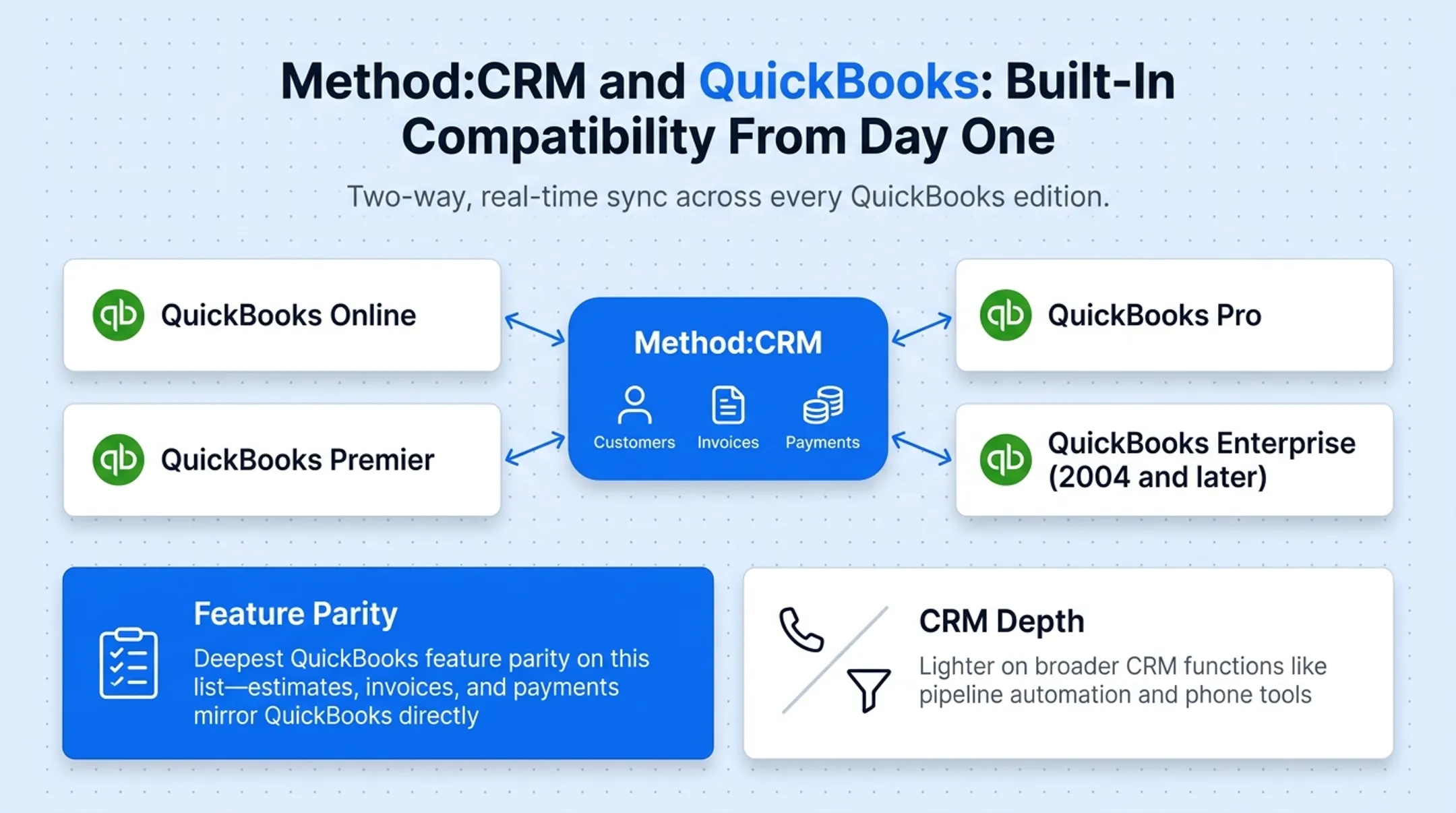 Method CRM dashboard displaying synced QuickBooks invoices and payments