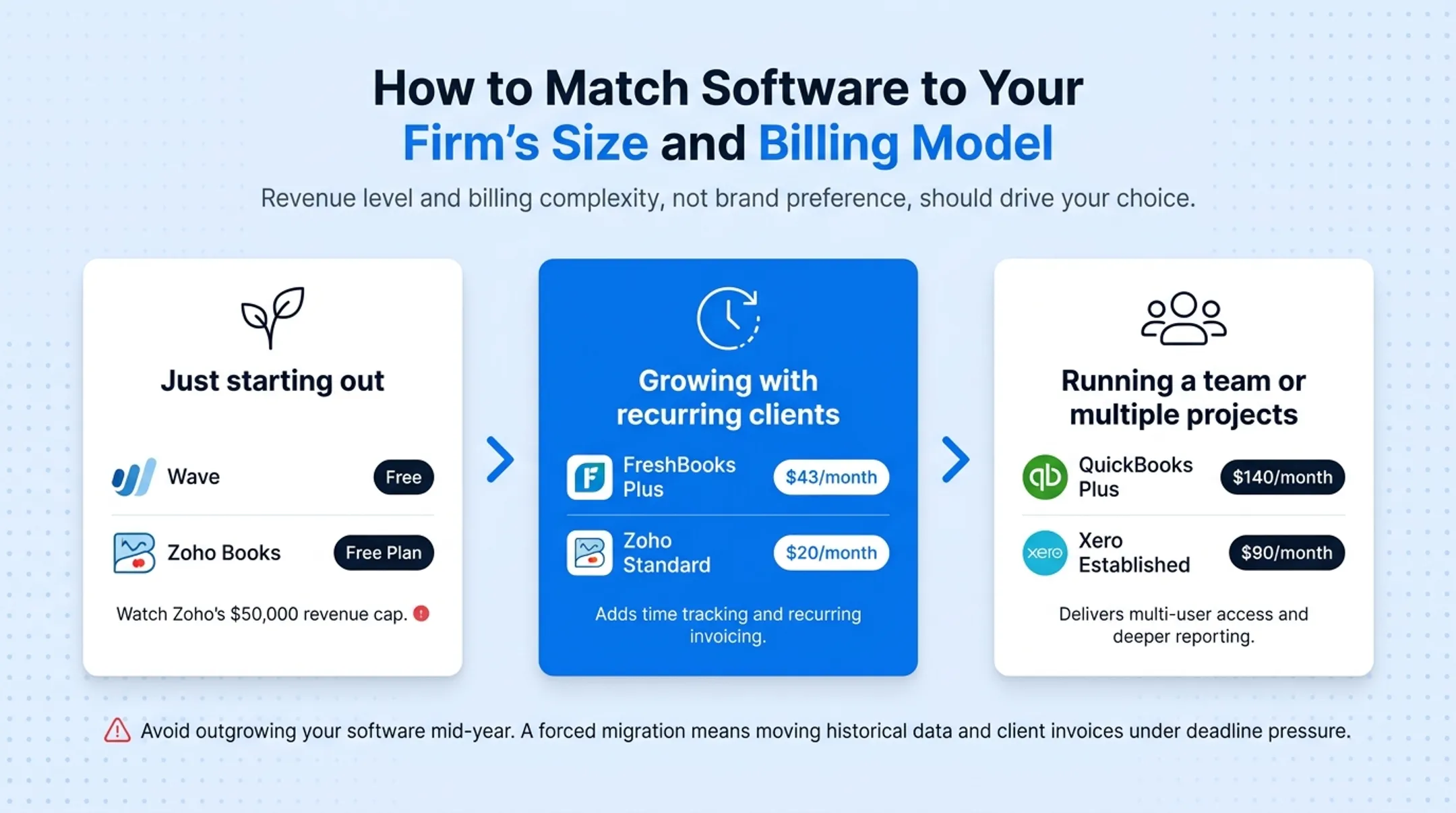Software selection guide by consulting firm revenue stage and billing complexity