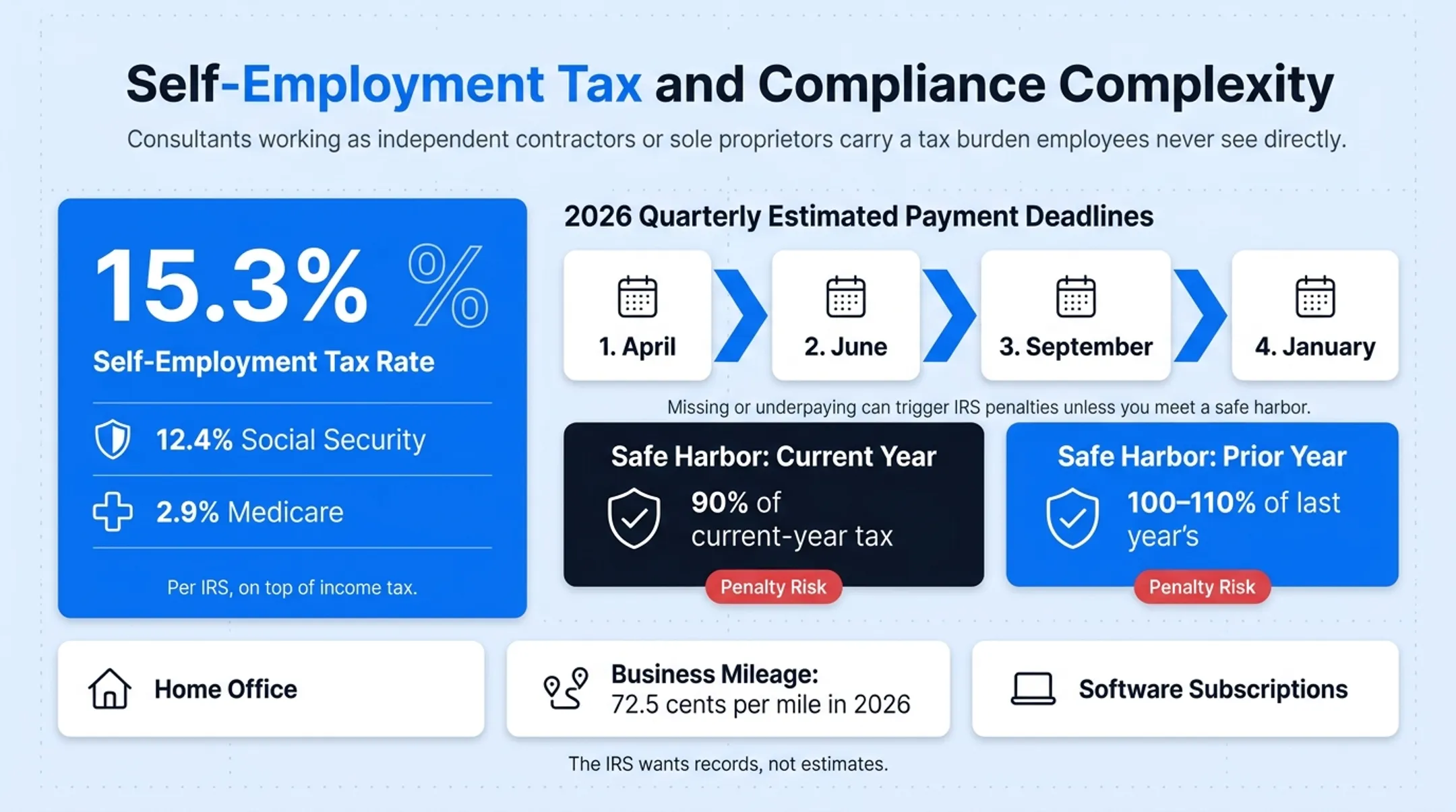 Consultant self-employment tax breakdown and quarterly payment deadlines timeline