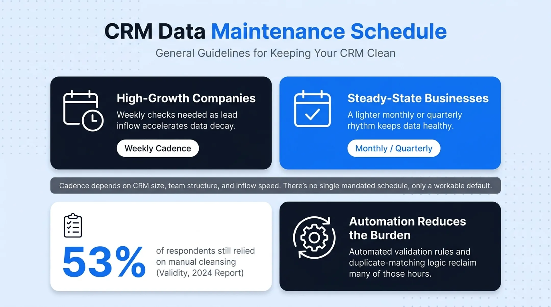 Daily to annual CRM maintenance schedule timeline overview