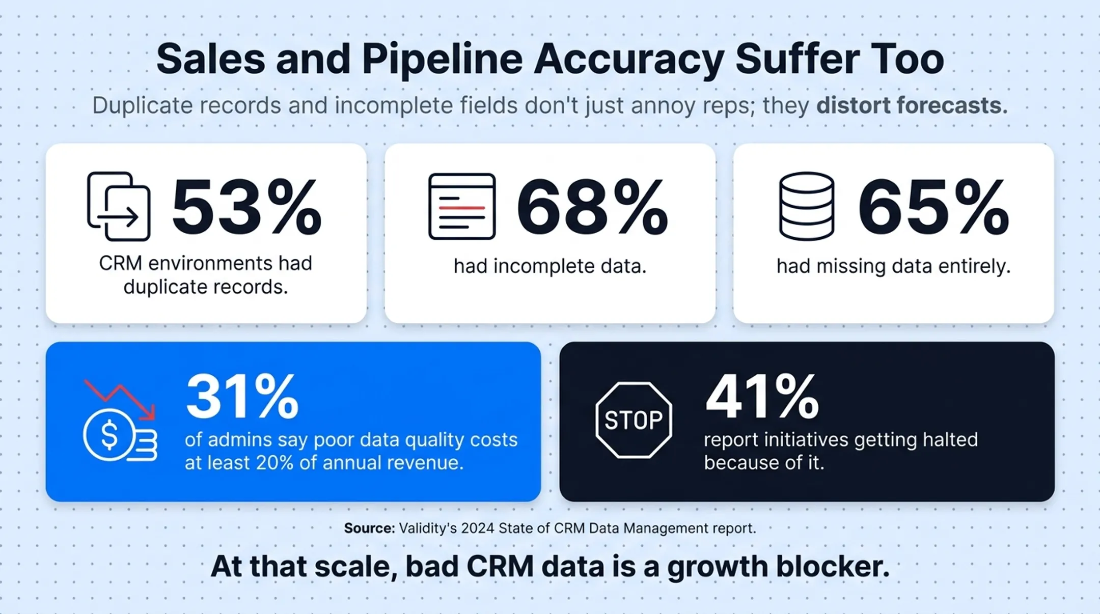 CRM data quality statistics showing duplicate incomplete and missing records