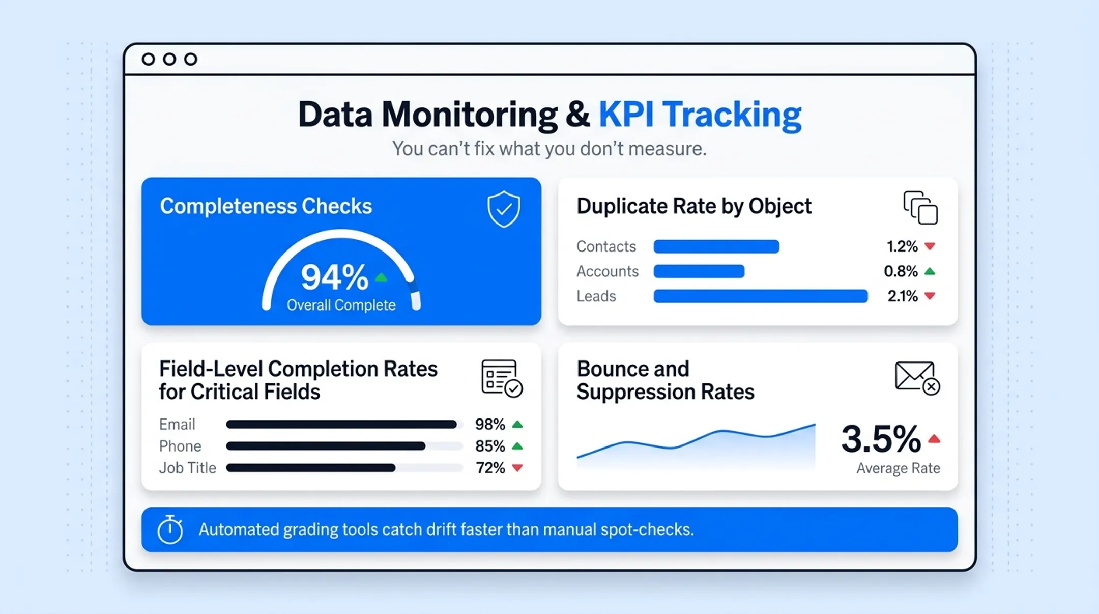 Four types of CRM data maintenance cleansing deduplication purging monitoring