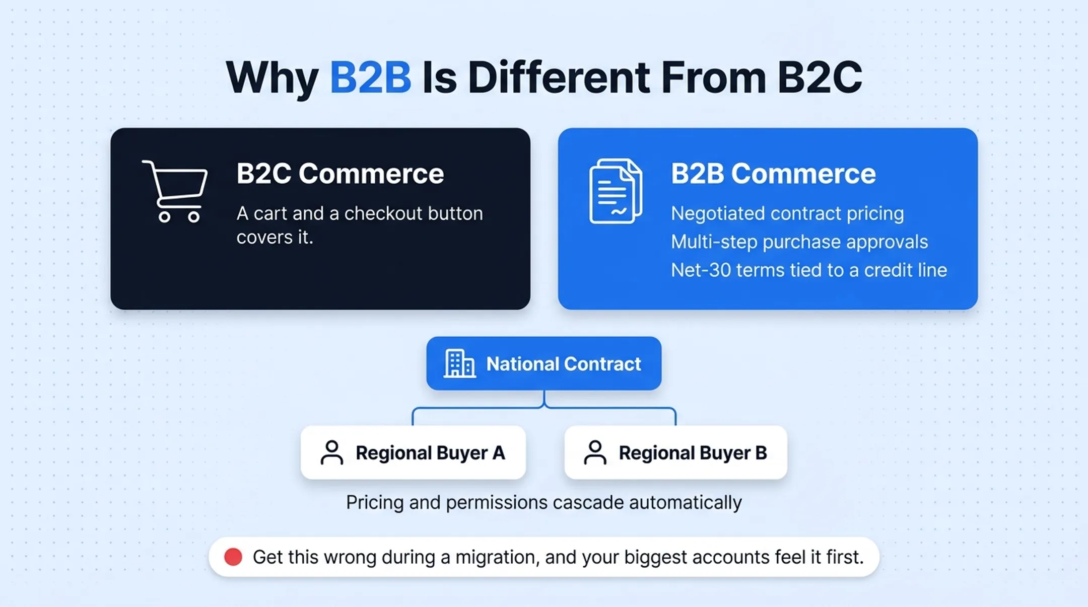 B2B customer account hierarchy showing pricing and permission cascades