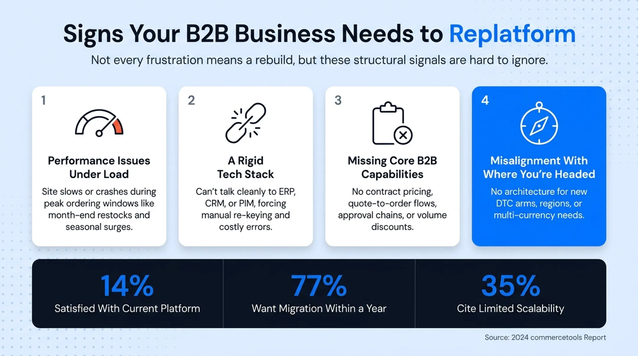 B2B eCommerce platform satisfaction and migration statistics chart 2024