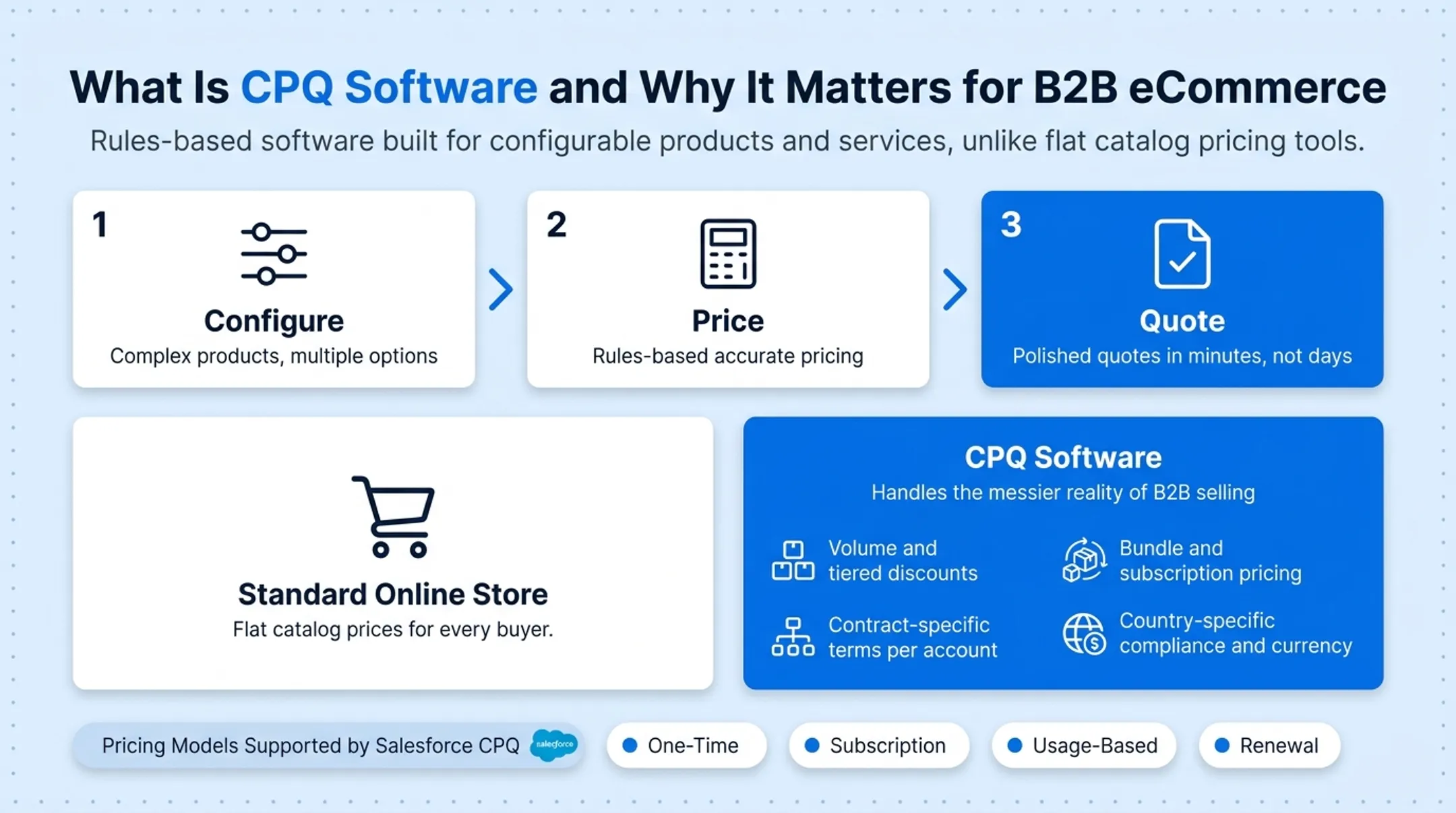 CPQ software integration diagram connecting CRM ERP and eCommerce platform