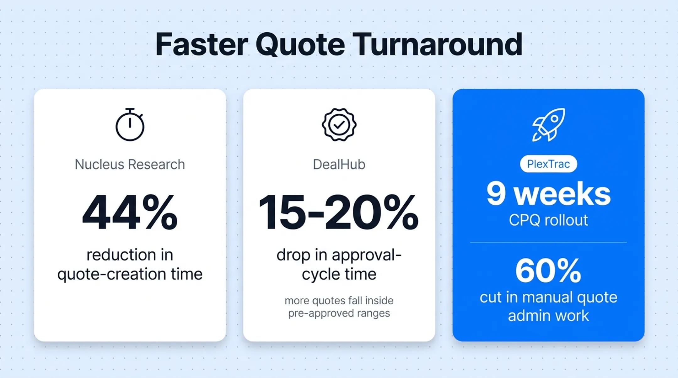 CPQ statistics showing quote time reduction and approval cycle improvements