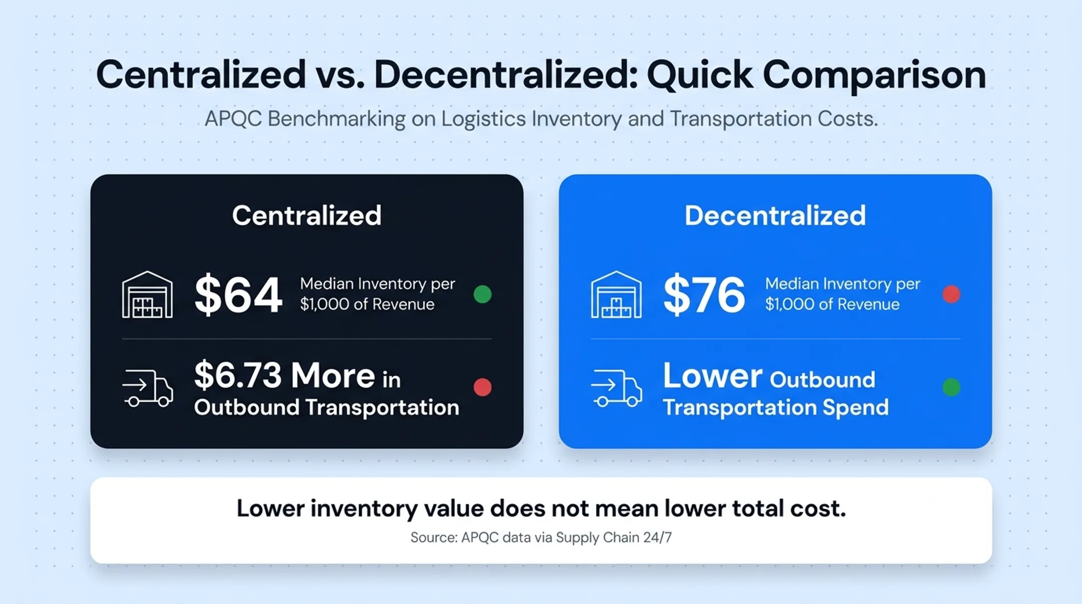 Centralized versus decentralized inventory cost and speed comparison chart