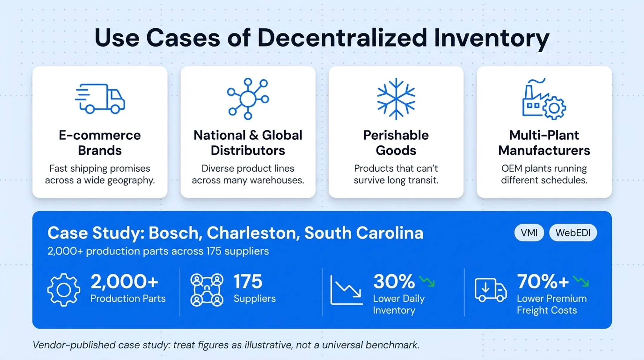Bosch VMI case study results showing inventory and freight cost reduction