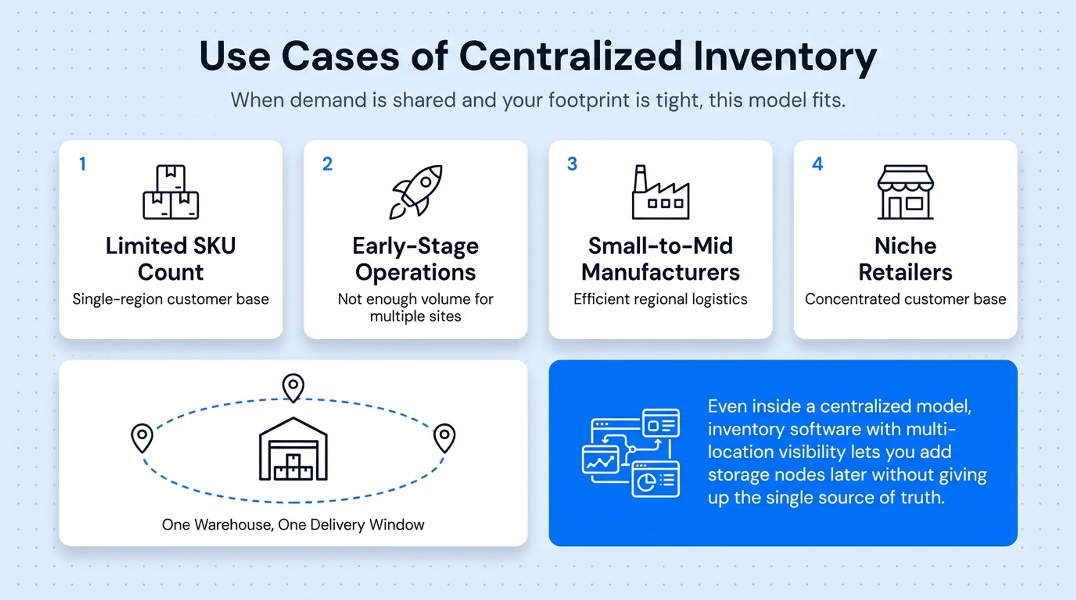 Single centralized warehouse hub managing inventory for regional customer base