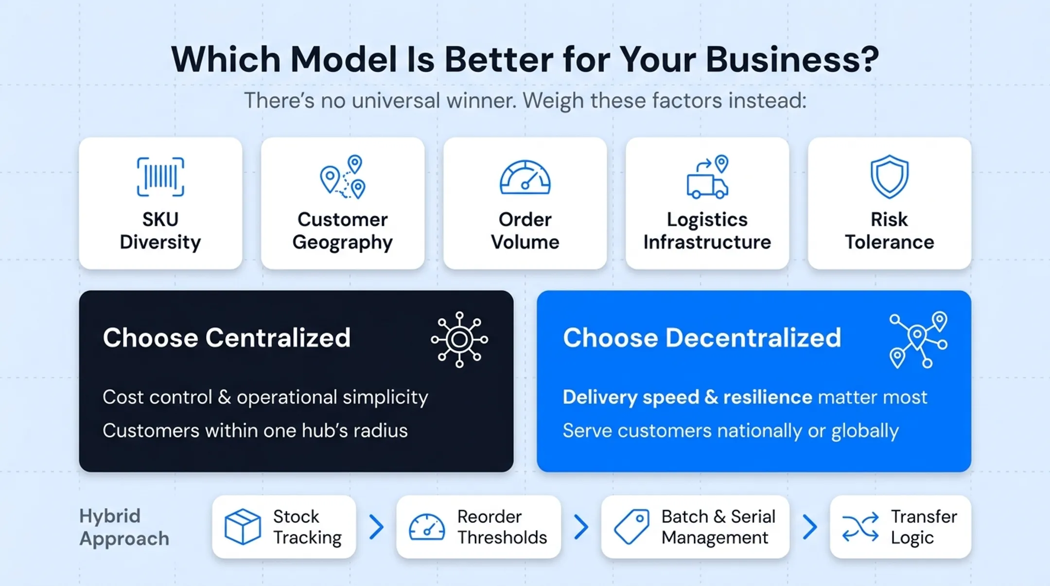 Hybrid inventory model combining centralized and decentralized SKU strategies