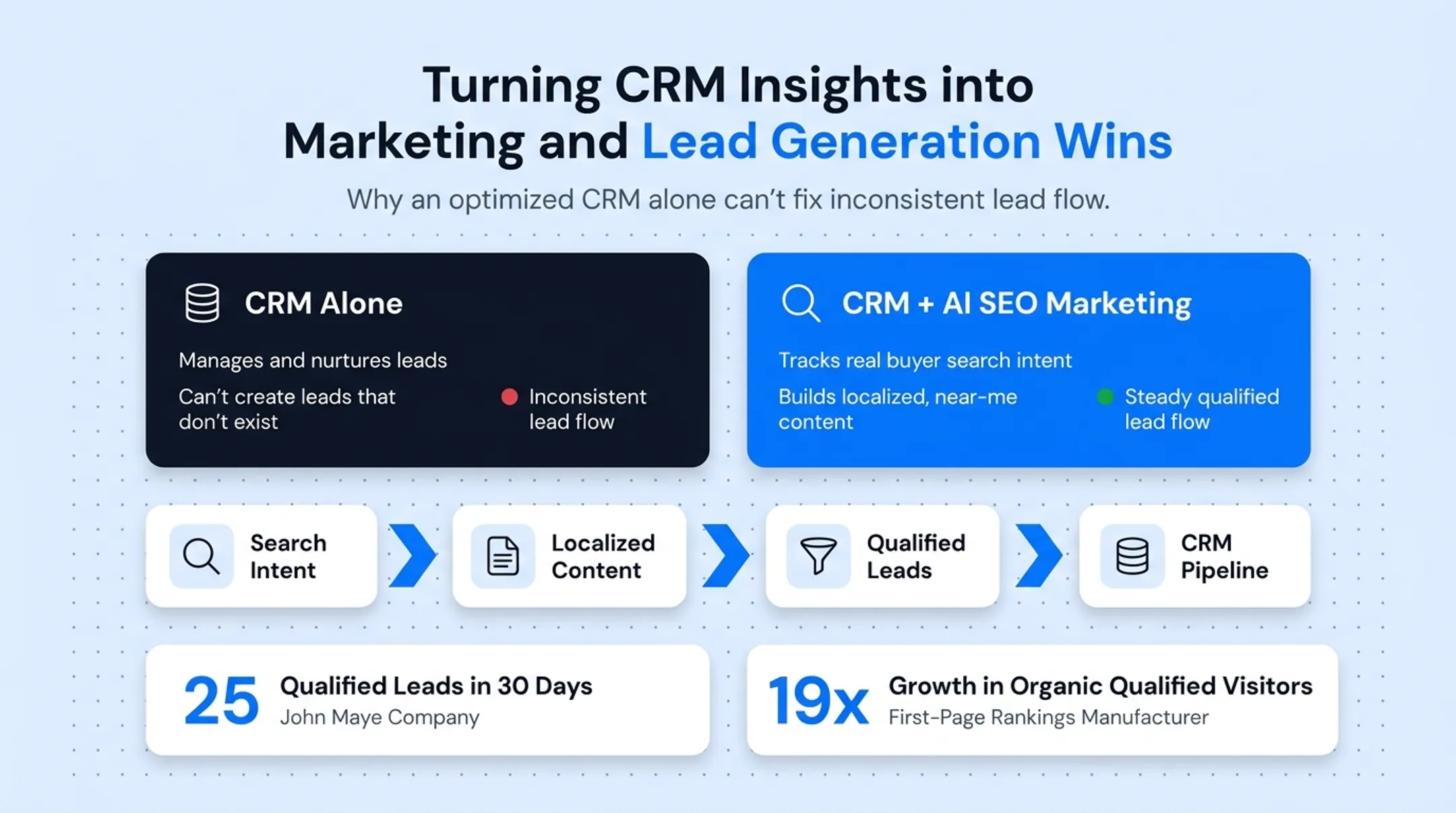 Gushwork AI SEO dashboard showing qualified lead growth metrics
