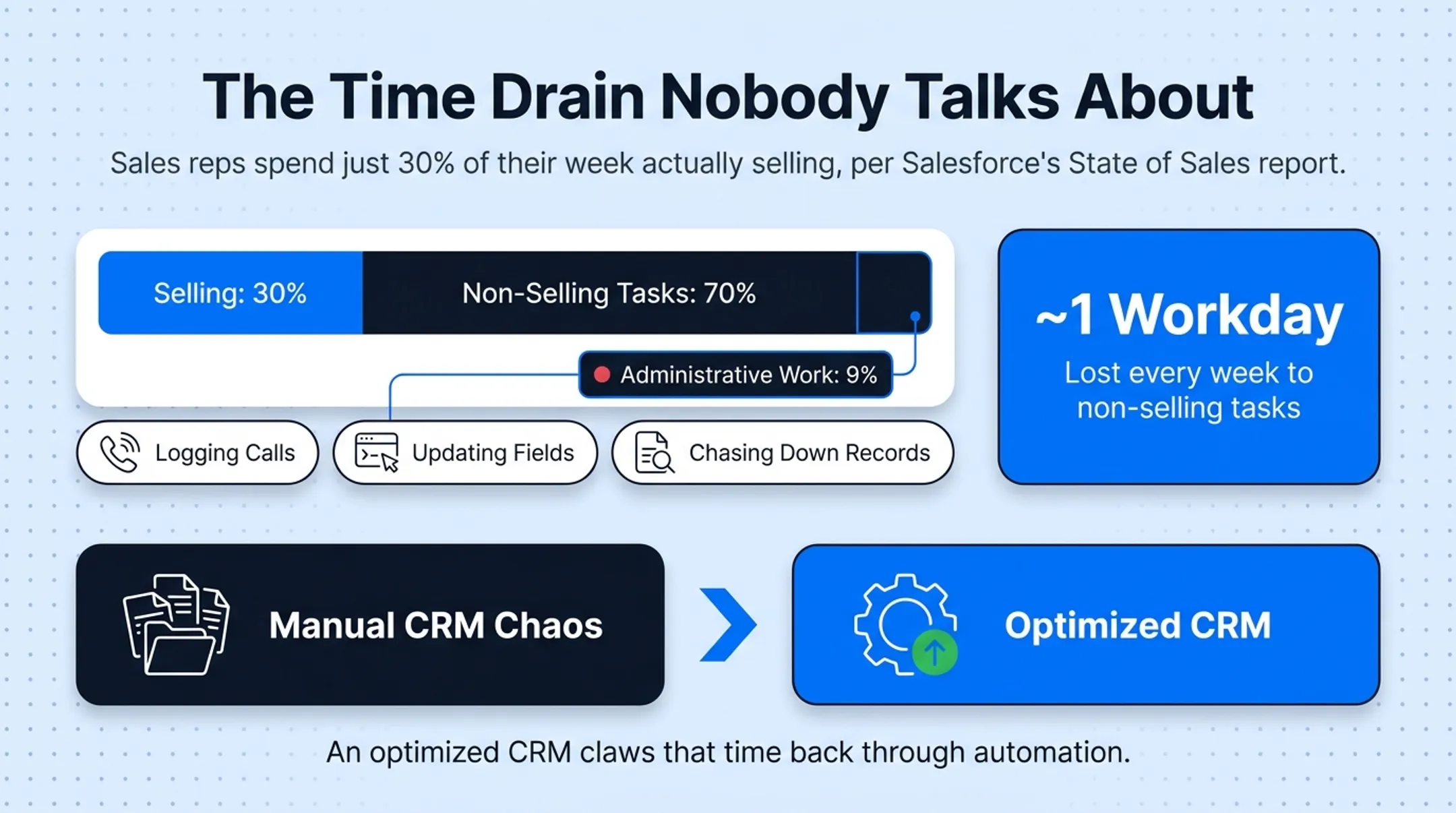 Sales rep weekly time breakdown selling versus administrative tasks