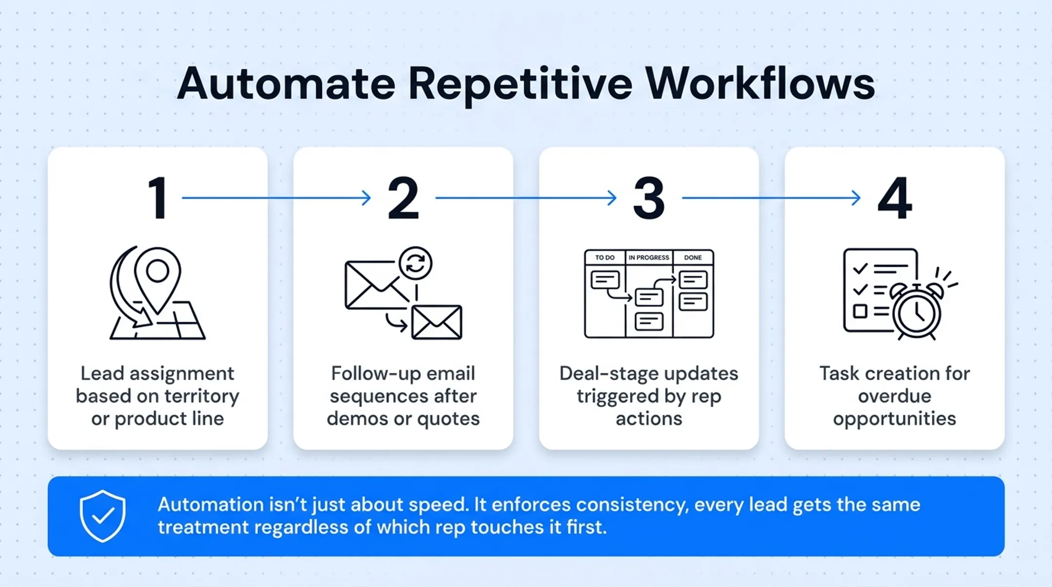 Four CRM workflow automation candidates for sales teams diagram