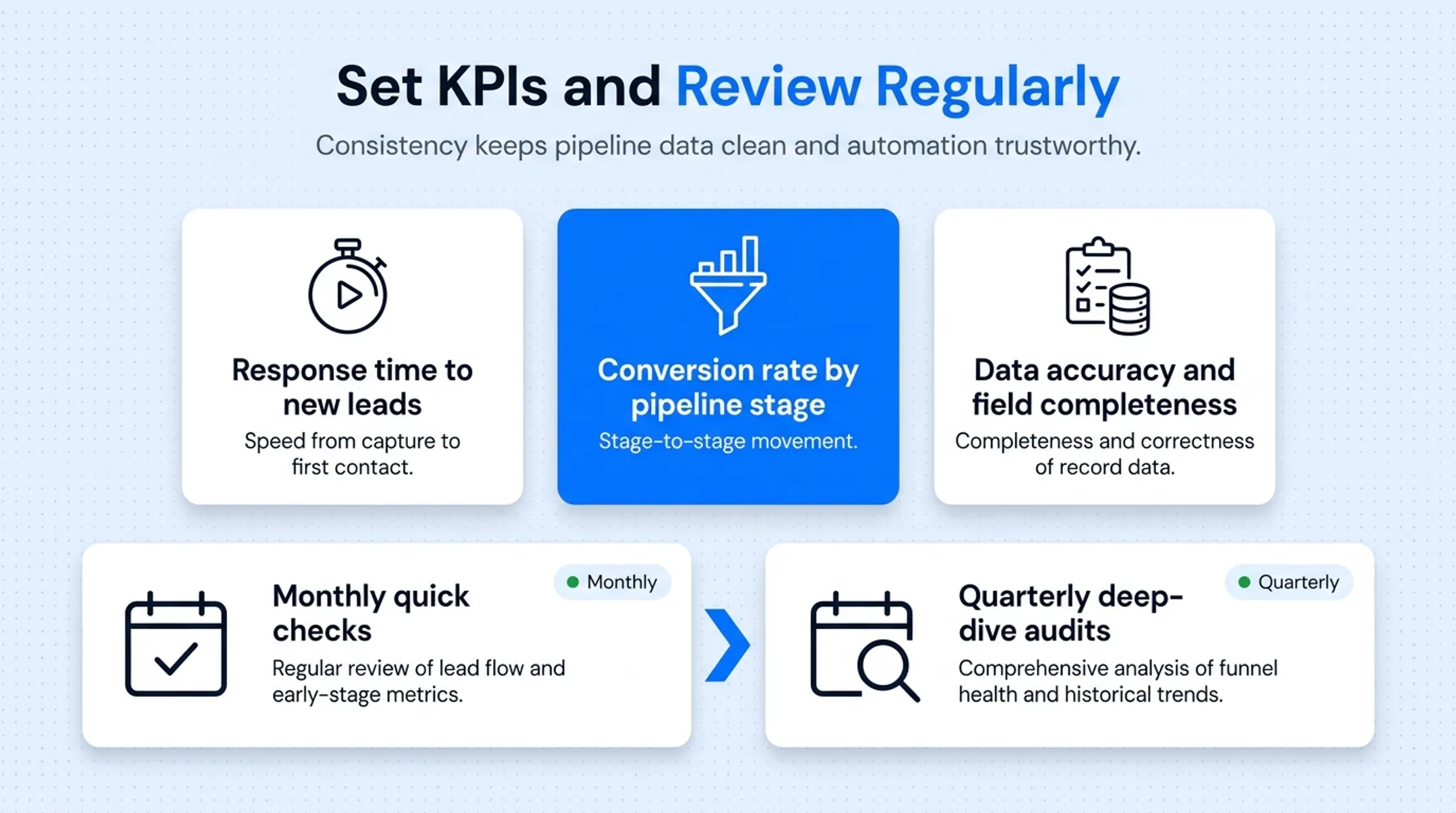 Monthly and quarterly CRM review cadence calendar timeline