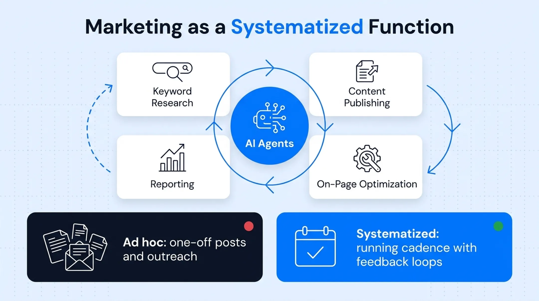 AI-powered marketing platform dashboard showing automated keyword research and publishing