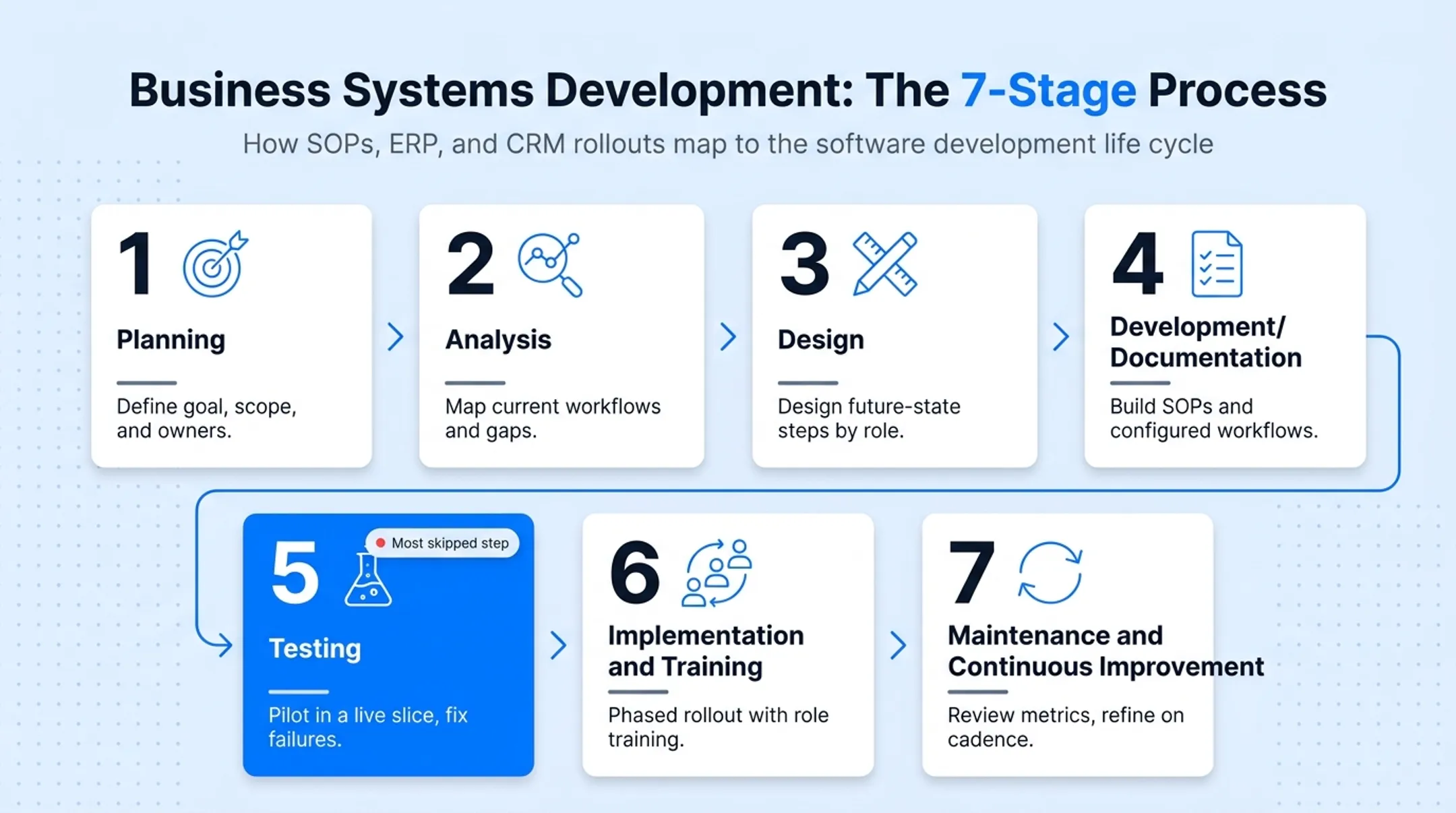 7-stage business systems development lifecycle from planning to maintenance