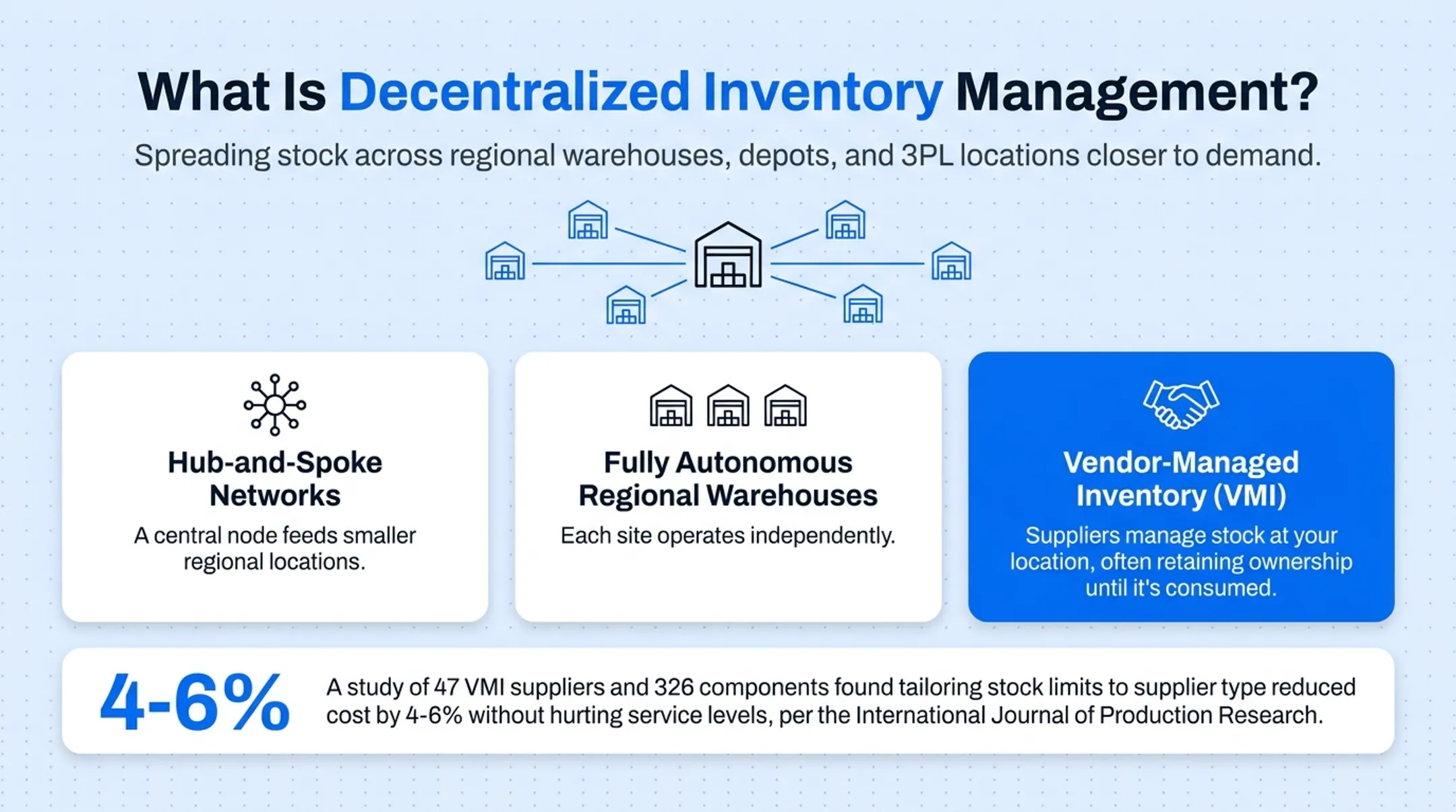 Hub-and-spoke versus autonomous warehouses versus vendor-managed inventory structures diagram