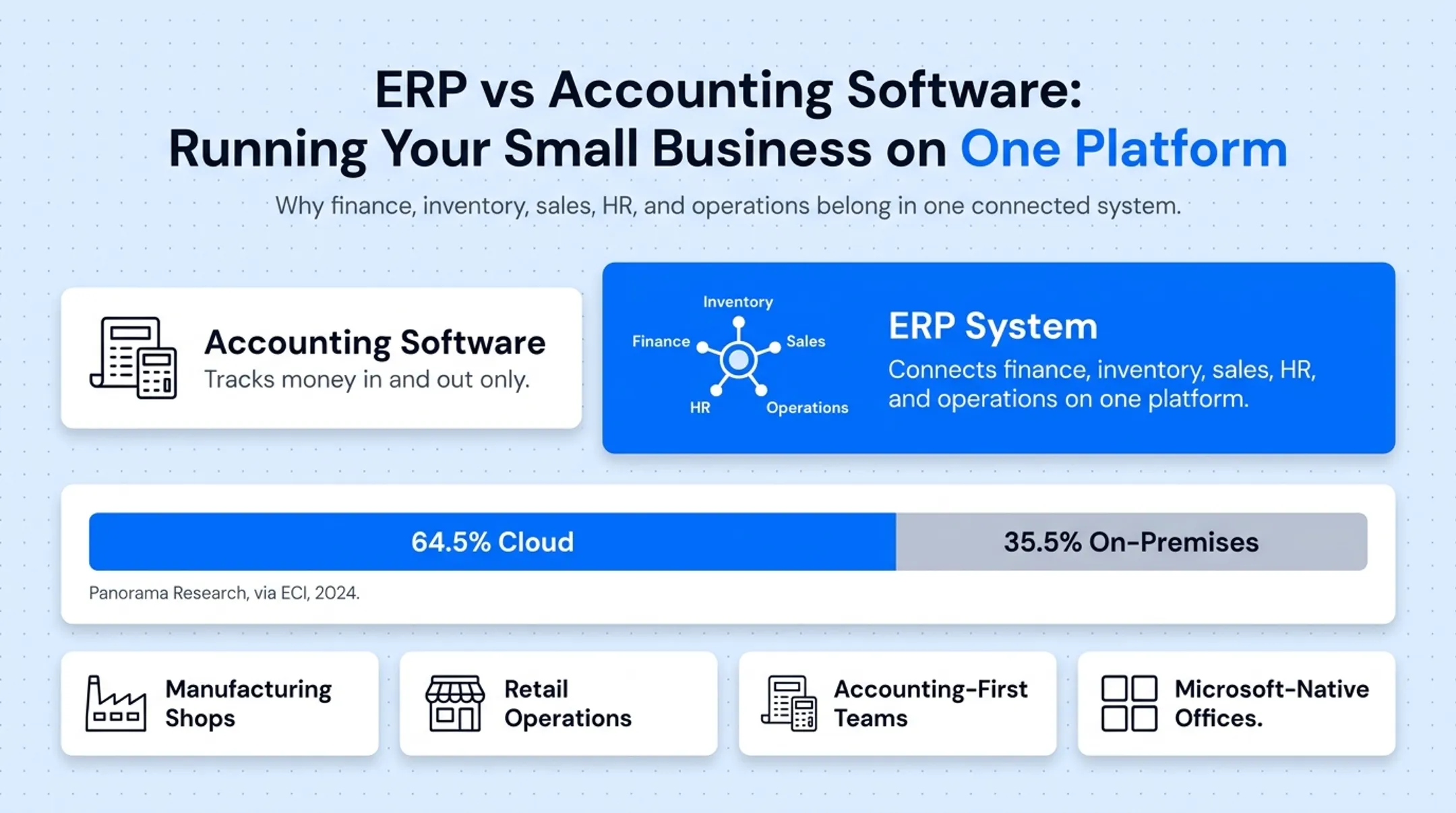 Cloud versus on-premises ERP adoption split among organizations