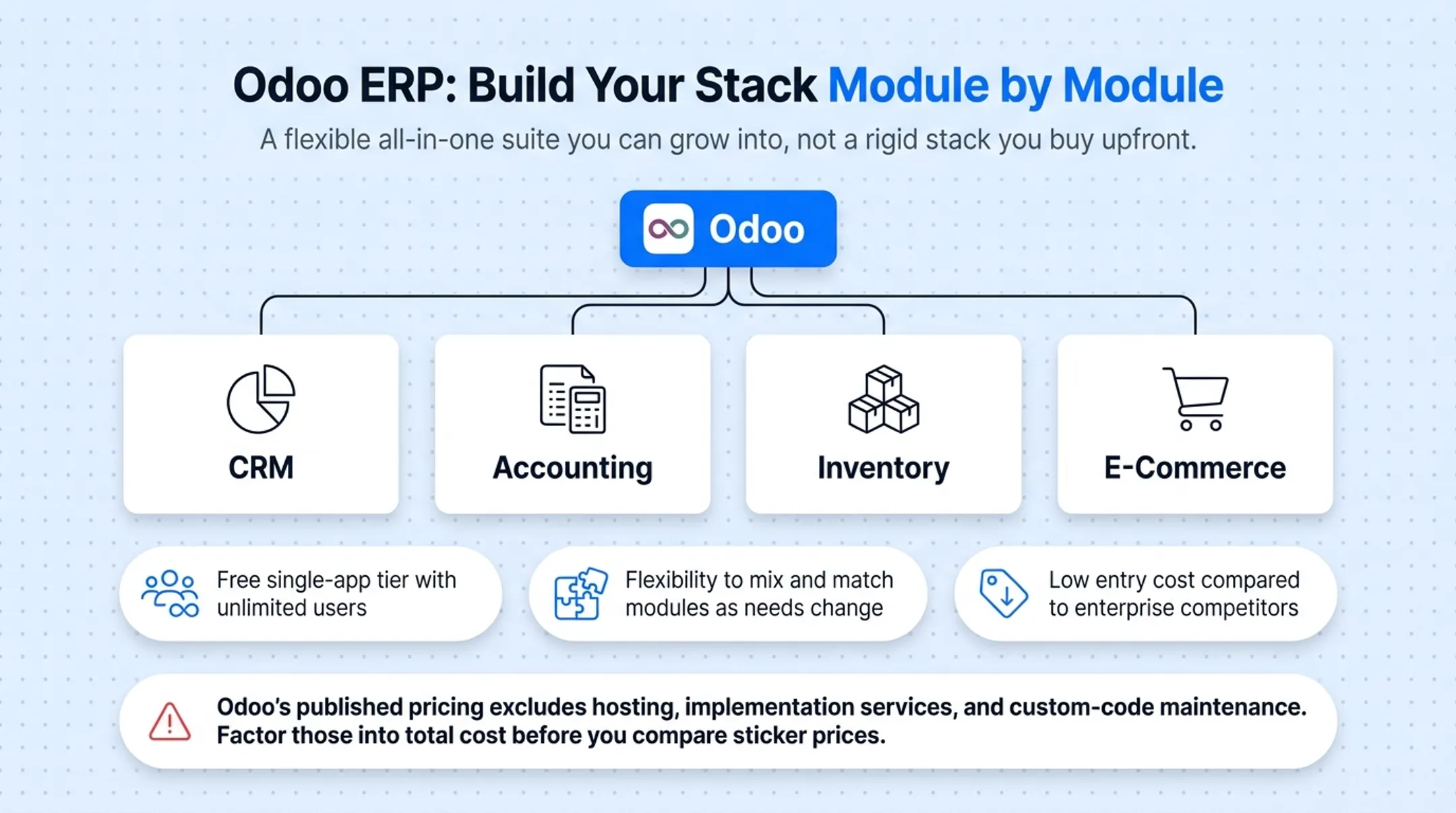 Odoo modular ERP dashboard showing CRM inventory and accounting apps