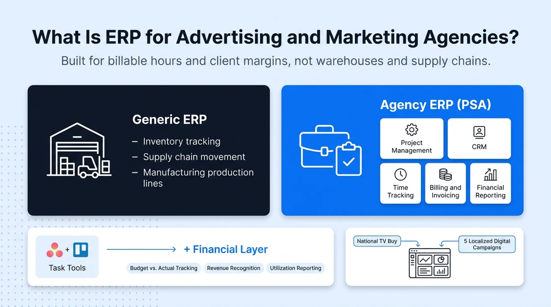 Agency ERP unified system connecting project management CRM billing and reporting