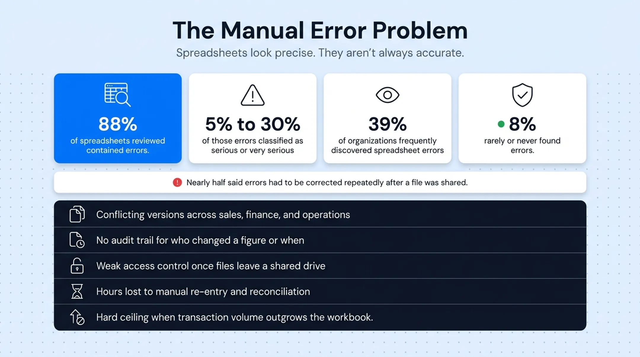 Five hidden risks of running business operations on Excel spreadsheets