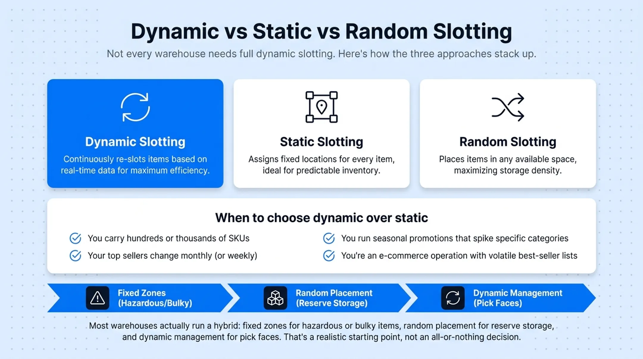 Static versus random versus dynamic slotting comparison chart for warehouses