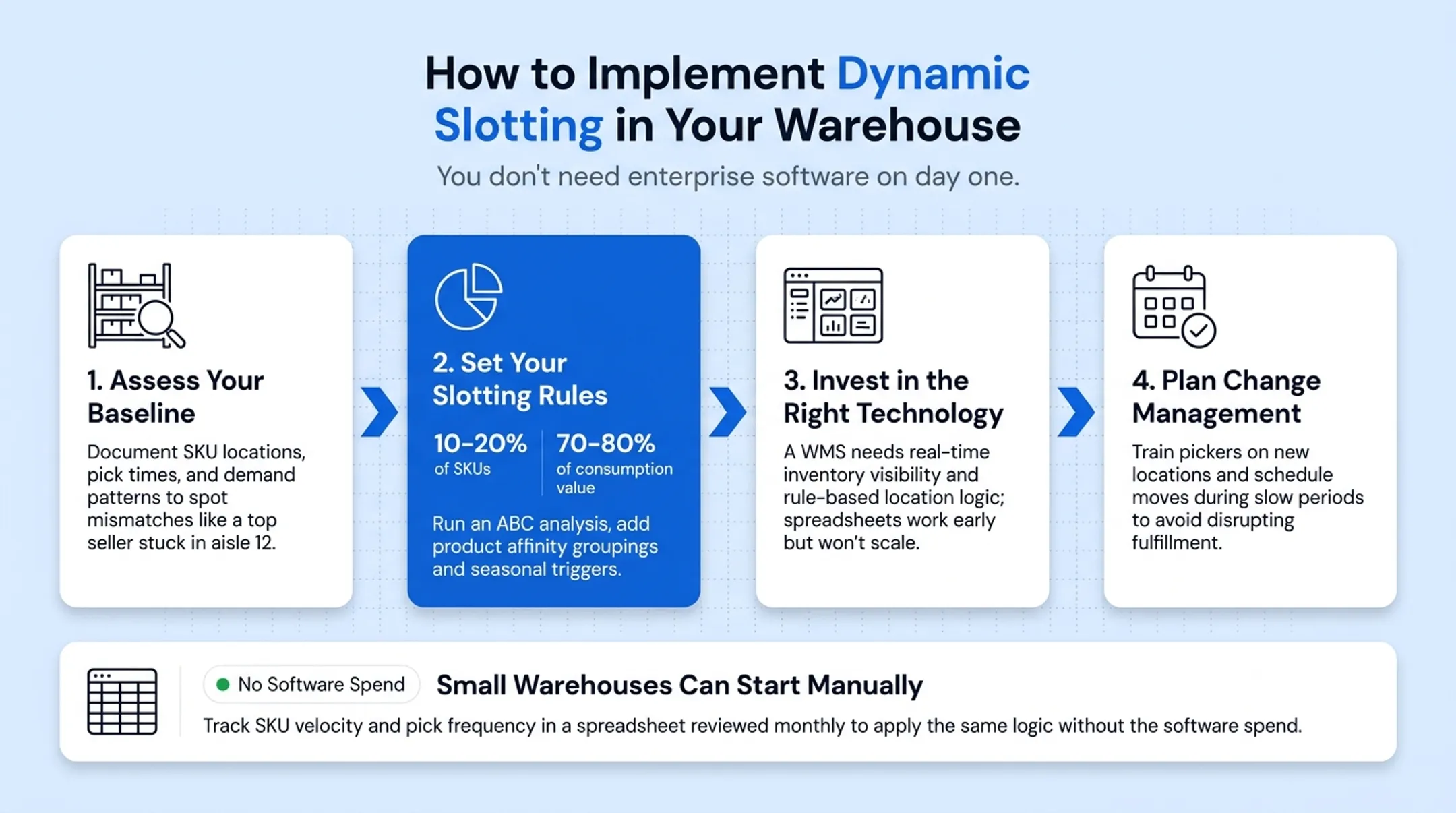 Four-step dynamic slotting implementation roadmap for warehouses
