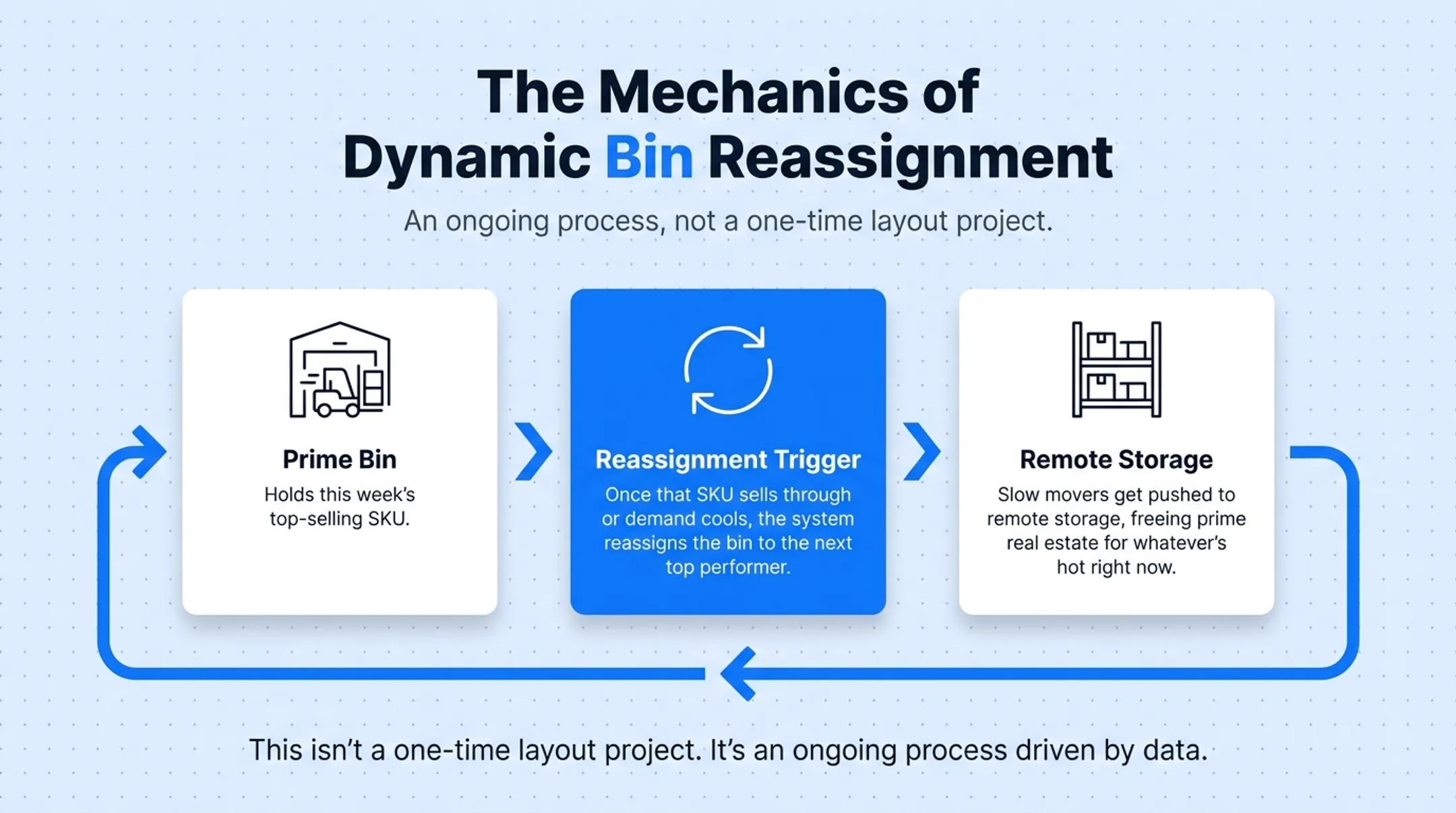 Dynamic slotting mechanics showing bin reassignment based on SKU velocity