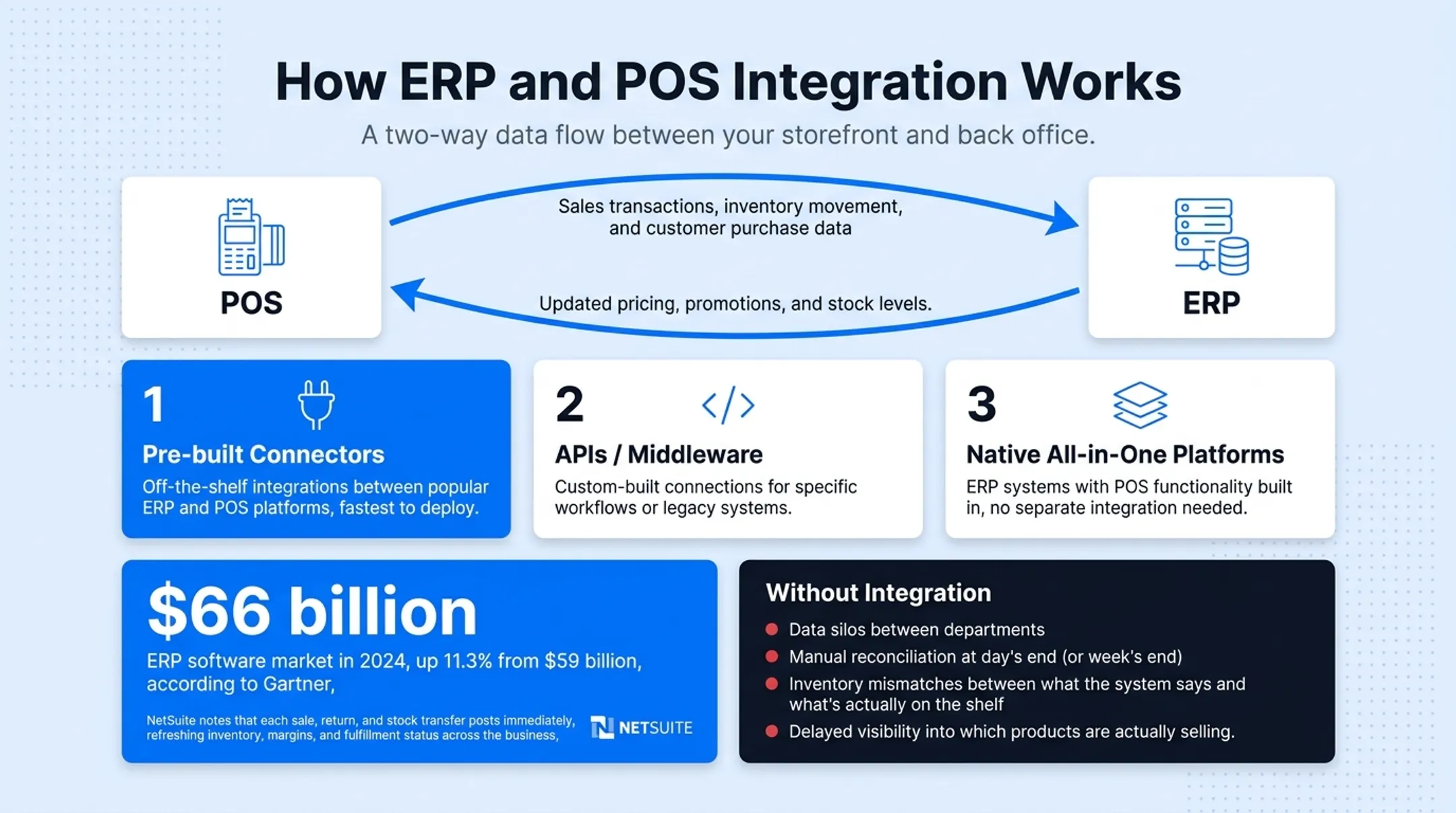 ERP and POS two-way data flow integration diagram