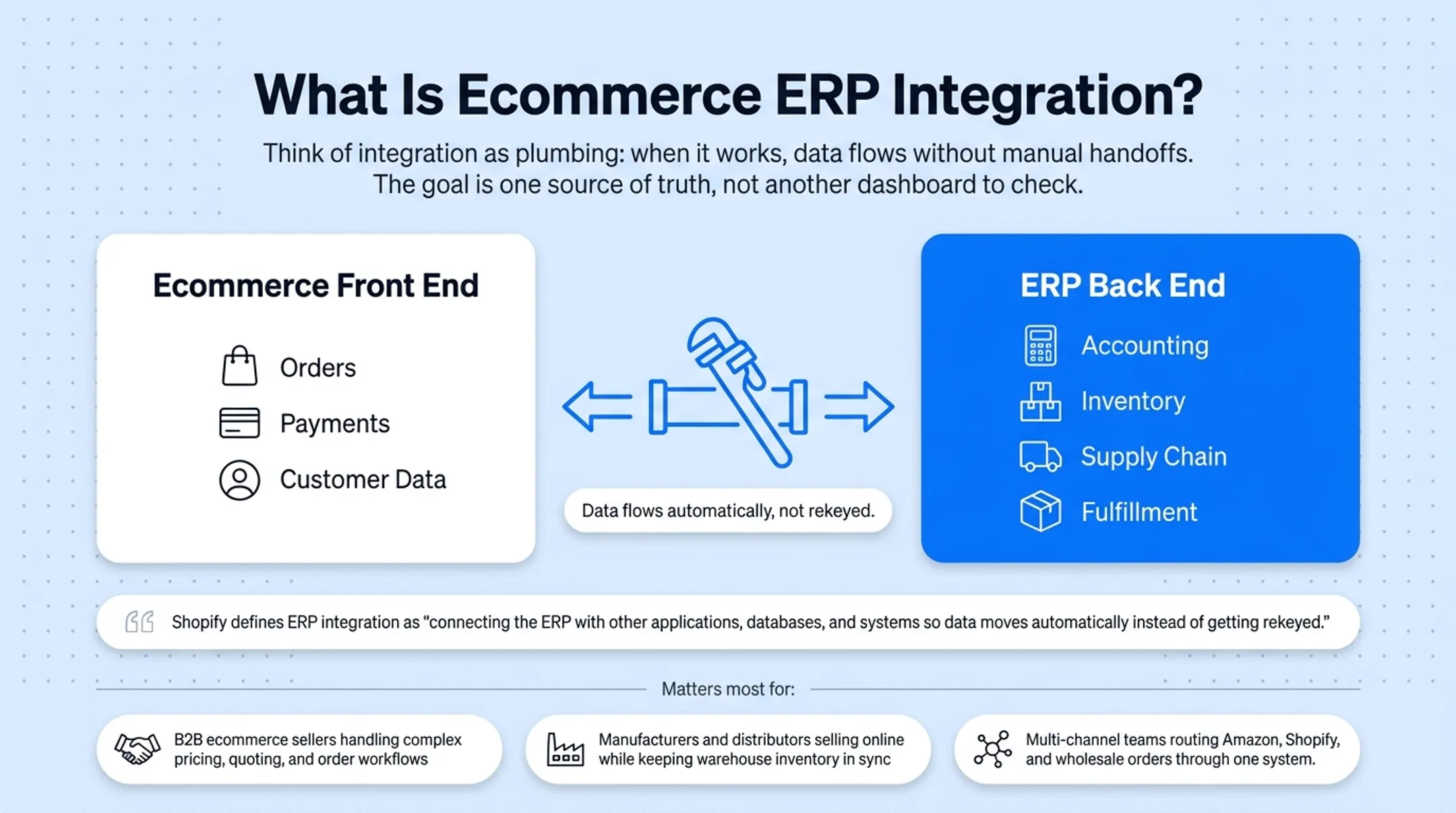 Ecommerce ERP integration data flow between storefront and back-office systems