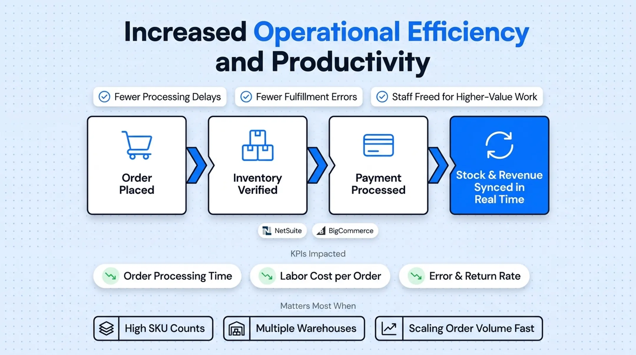 Operational efficiency KPIs improved by ecommerce ERP integration automation