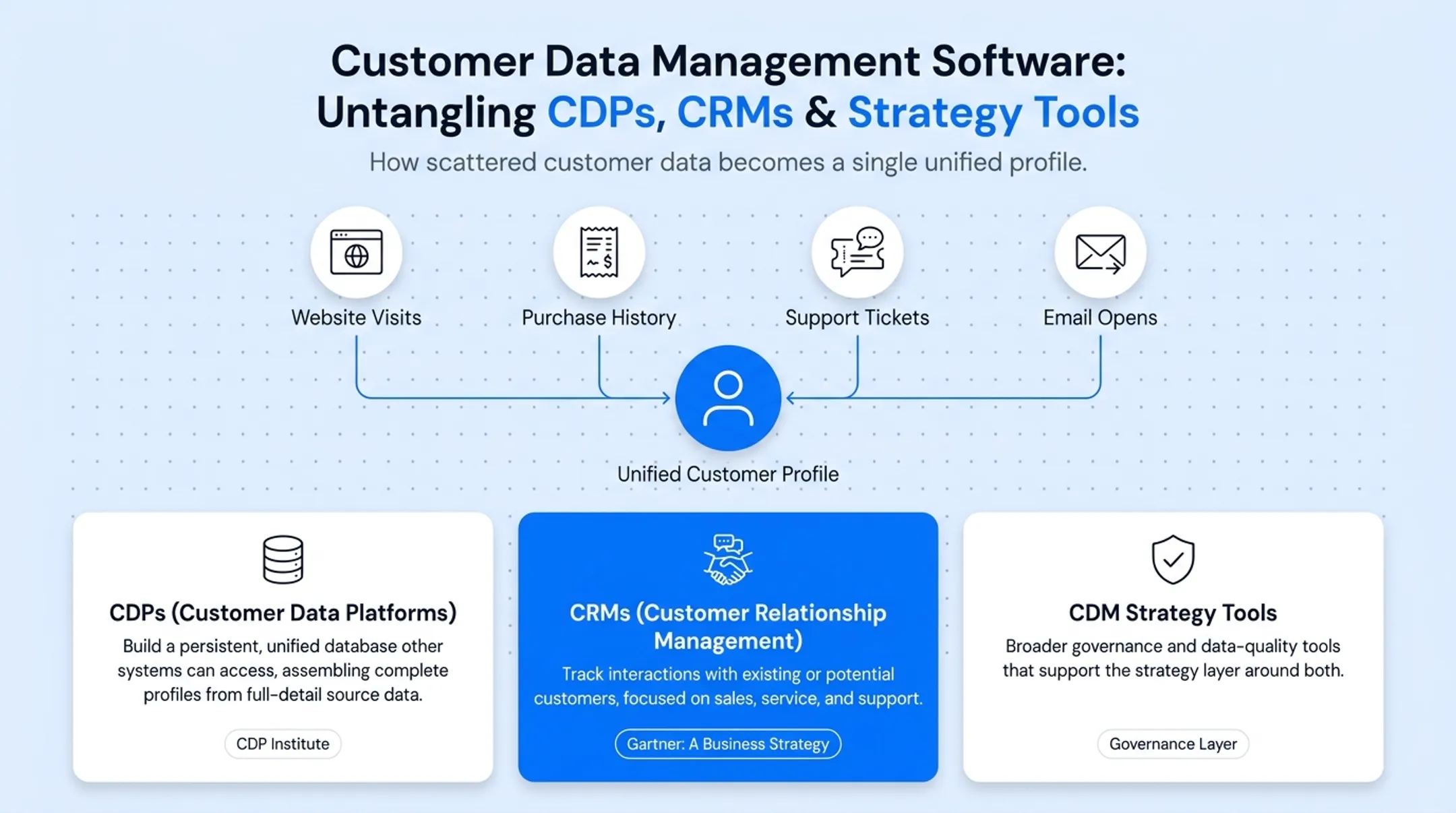 CDP versus CRM versus CDM strategy tools comparison chart