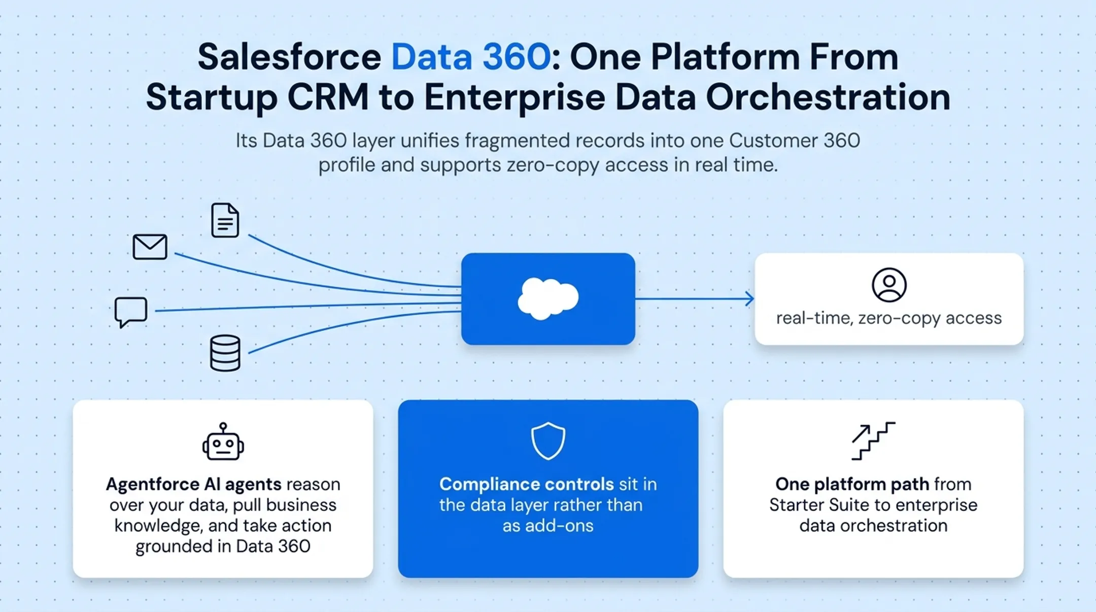 Salesforce Data 360 dashboard showing unified customer profile interface