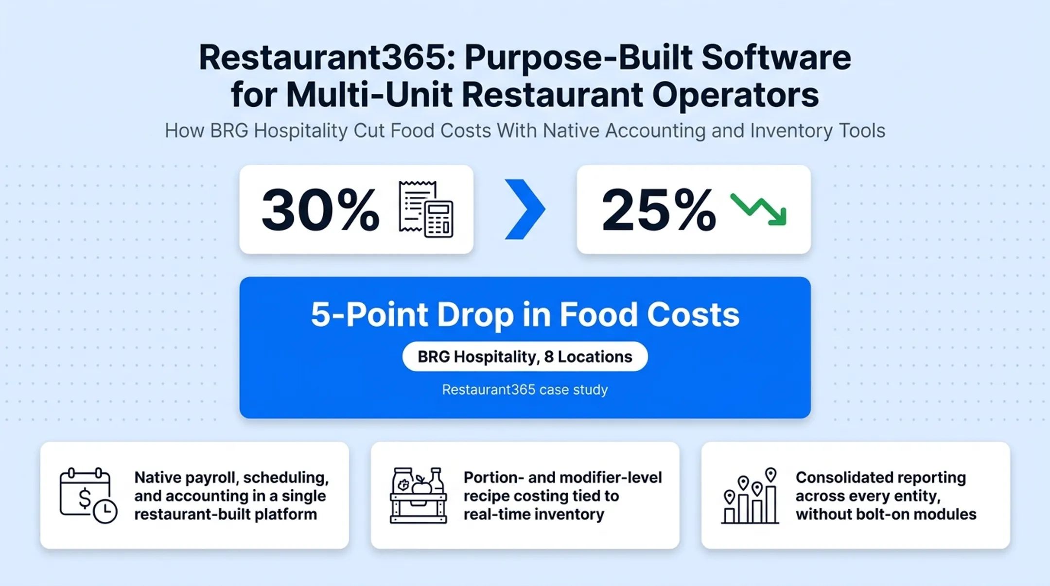 Food cost reduction from 30 percent to 25 percent case study chart