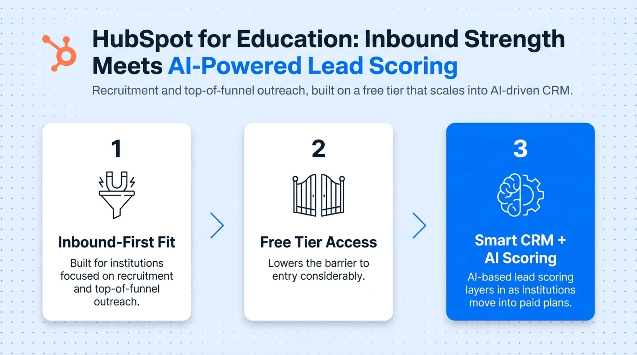 Comparison chart of five higher education CRM platforms pricing and features