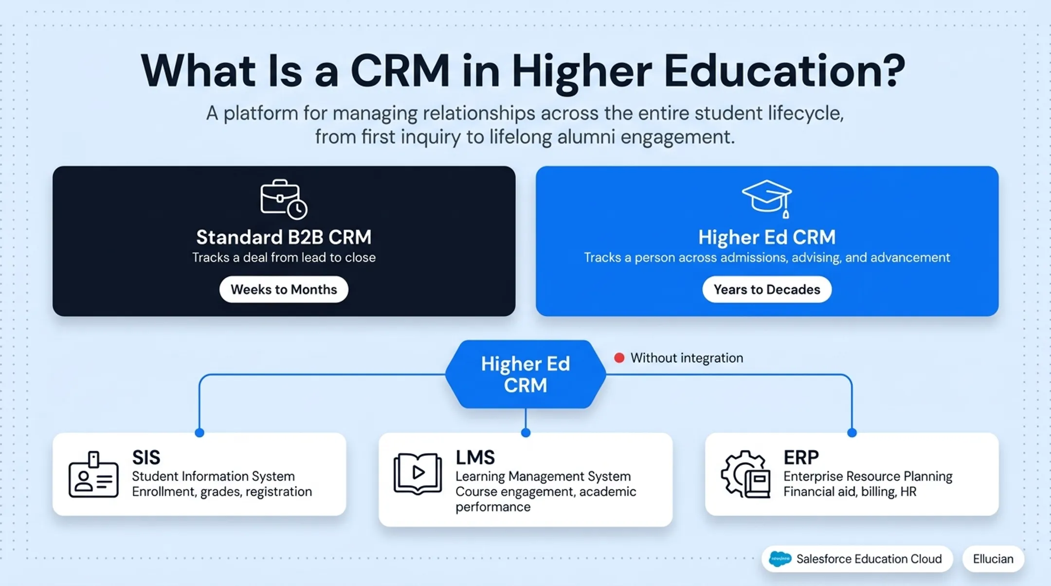 Higher ed CRM integration across SIS LMS and ERP systems