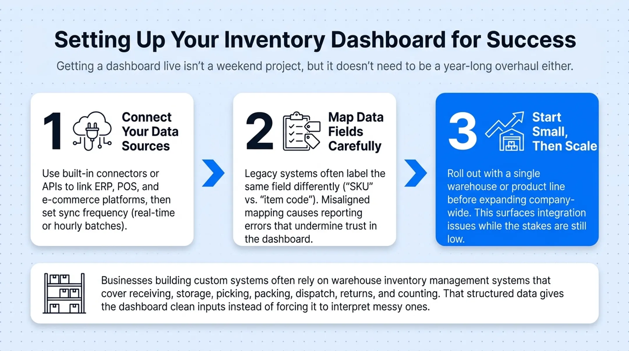 Three-step process for setting up an inventory dashboard successfully