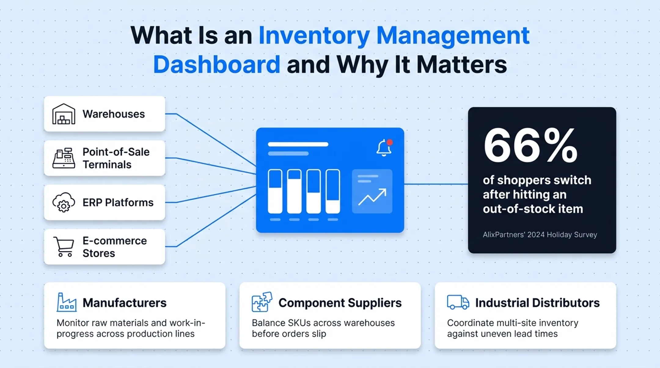 Inventory management dashboard showing real-time stock levels across warehouses