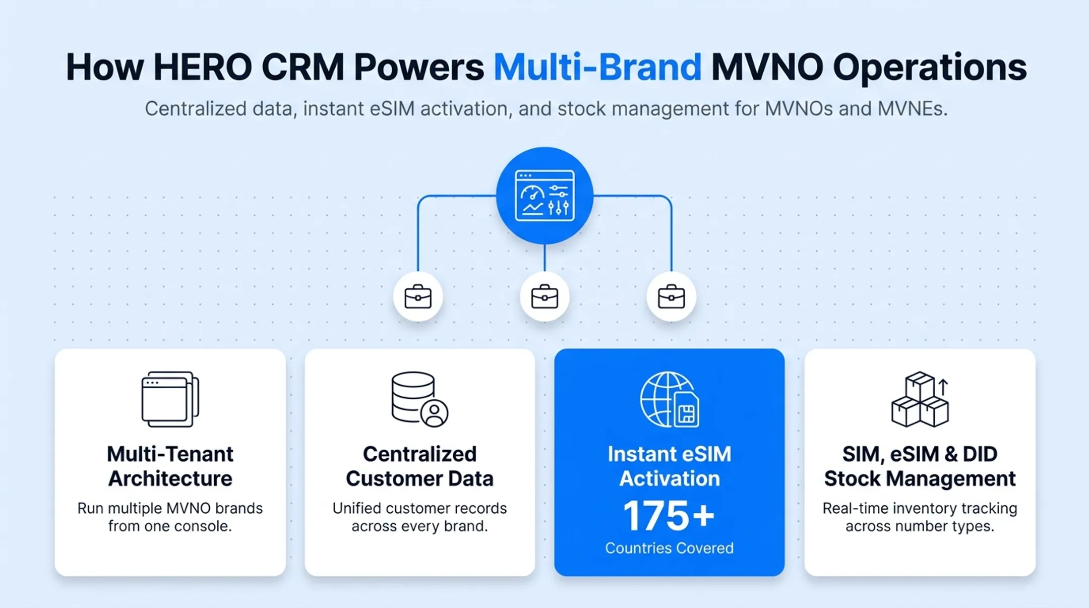 MVNO mobile network operator dashboard managing multiple telecom brands
