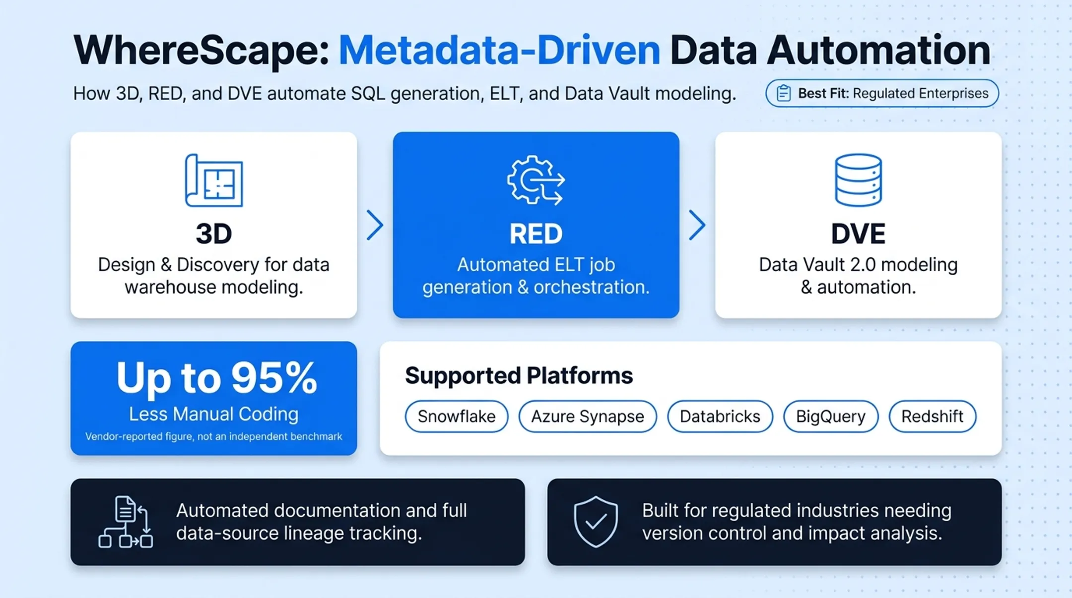 WhereScape metadata-driven automation workflow across three toolkit components