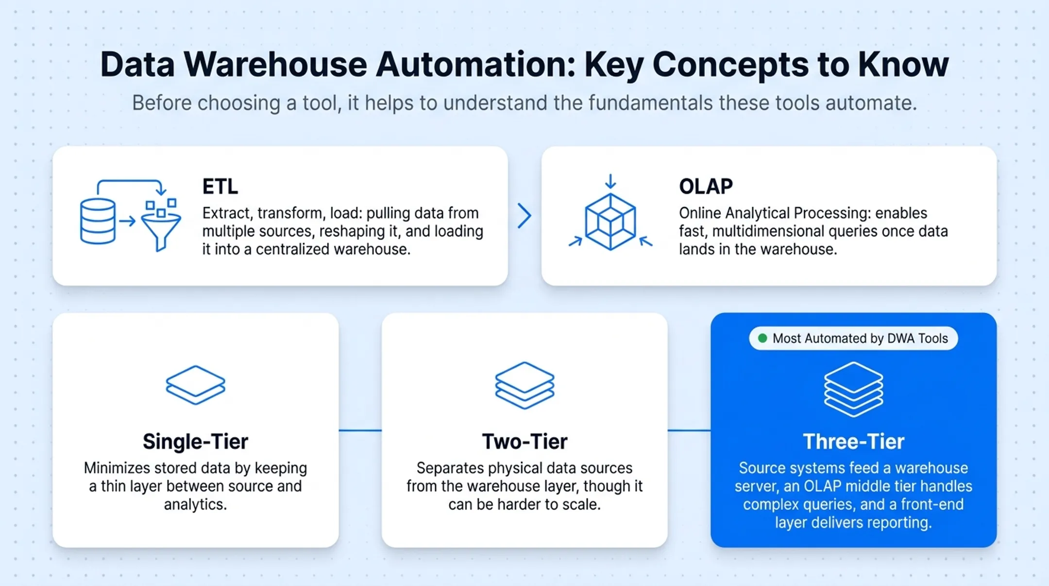 Three-tier data warehouse architecture diagram with OLAP and reporting layers