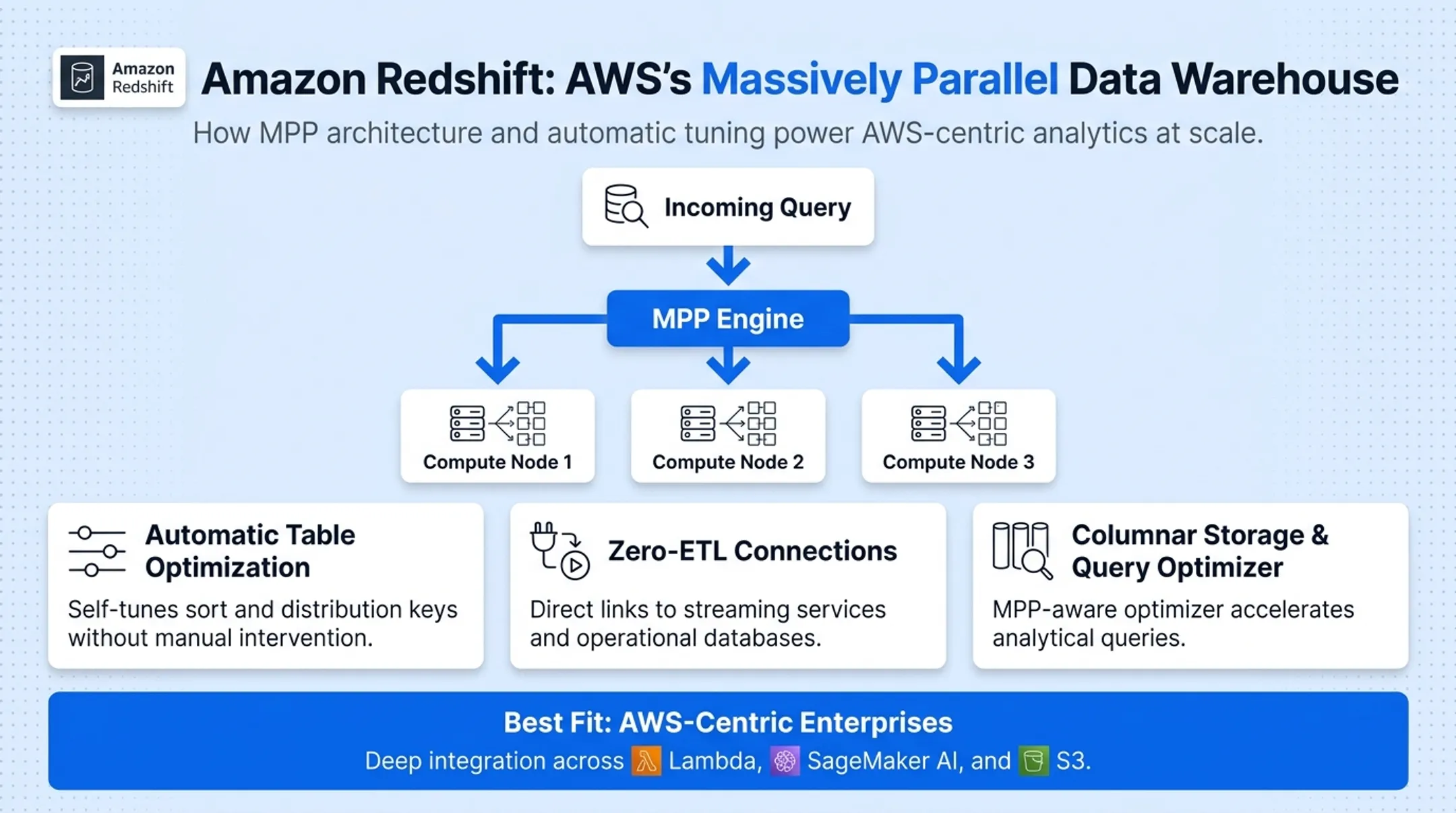 AWS cloud console dashboard showing Redshift data warehouse architecture