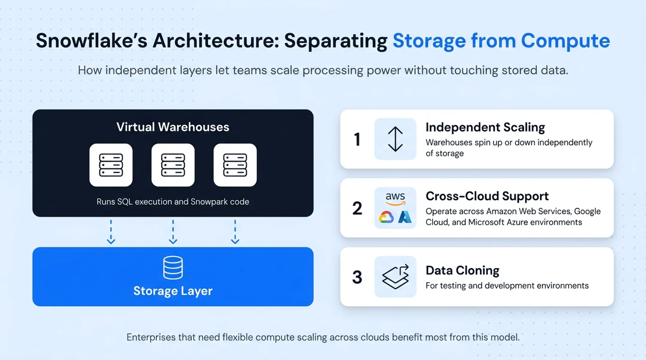 Comparison of Redshift BigQuery and Snowflake cloud warehouse architectures