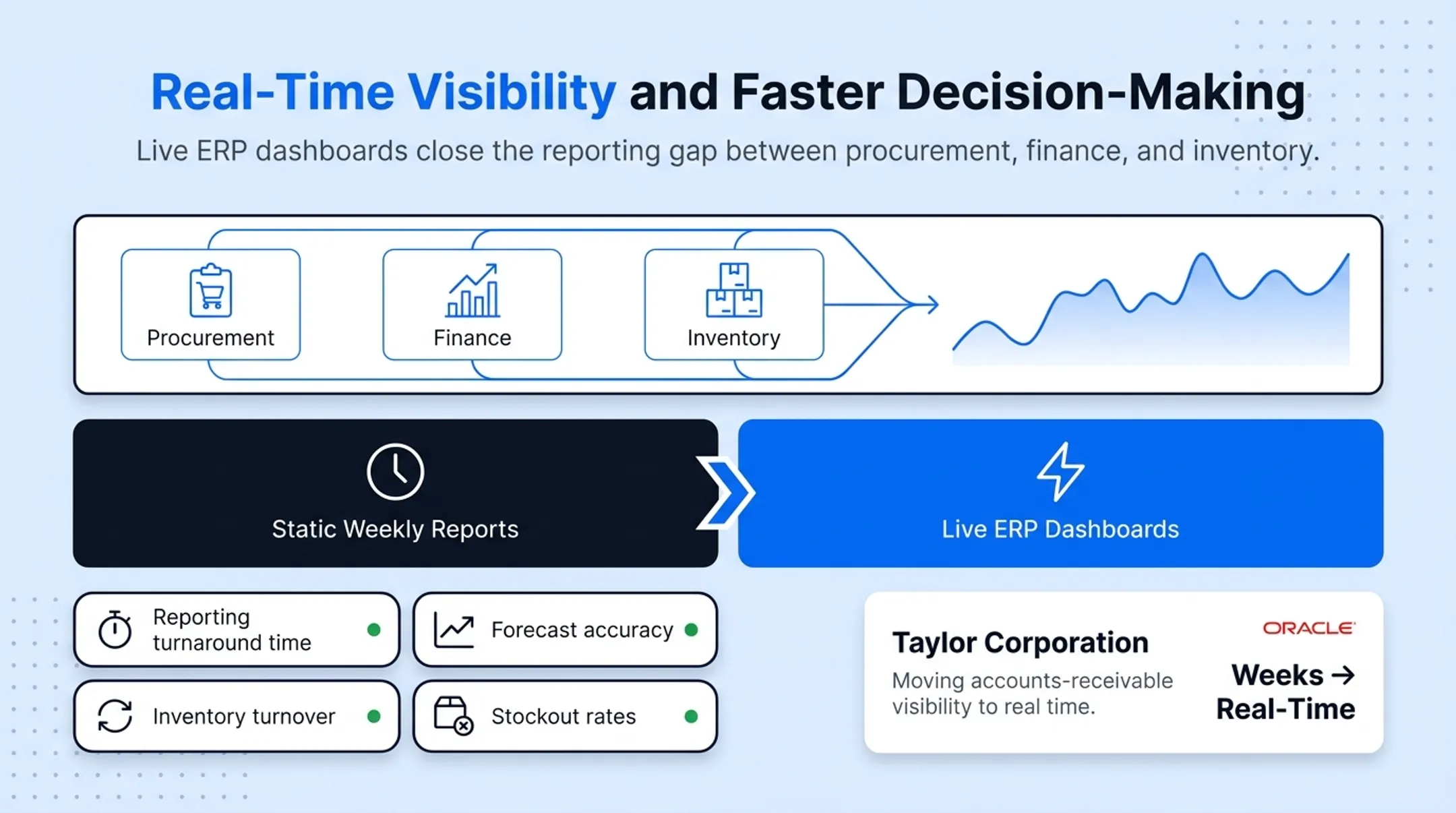 Accounts receivable visibility timeline before and after ERP automation