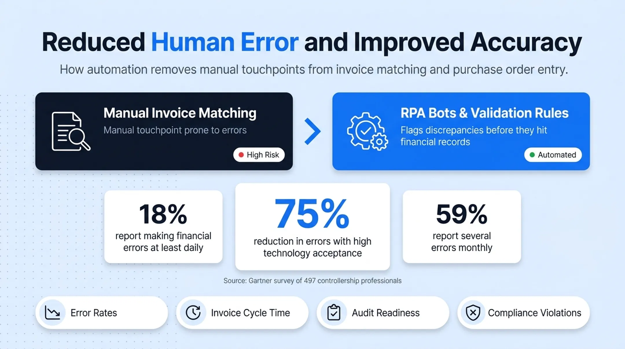 ERP automation error reduction statistics from Gartner controllership survey