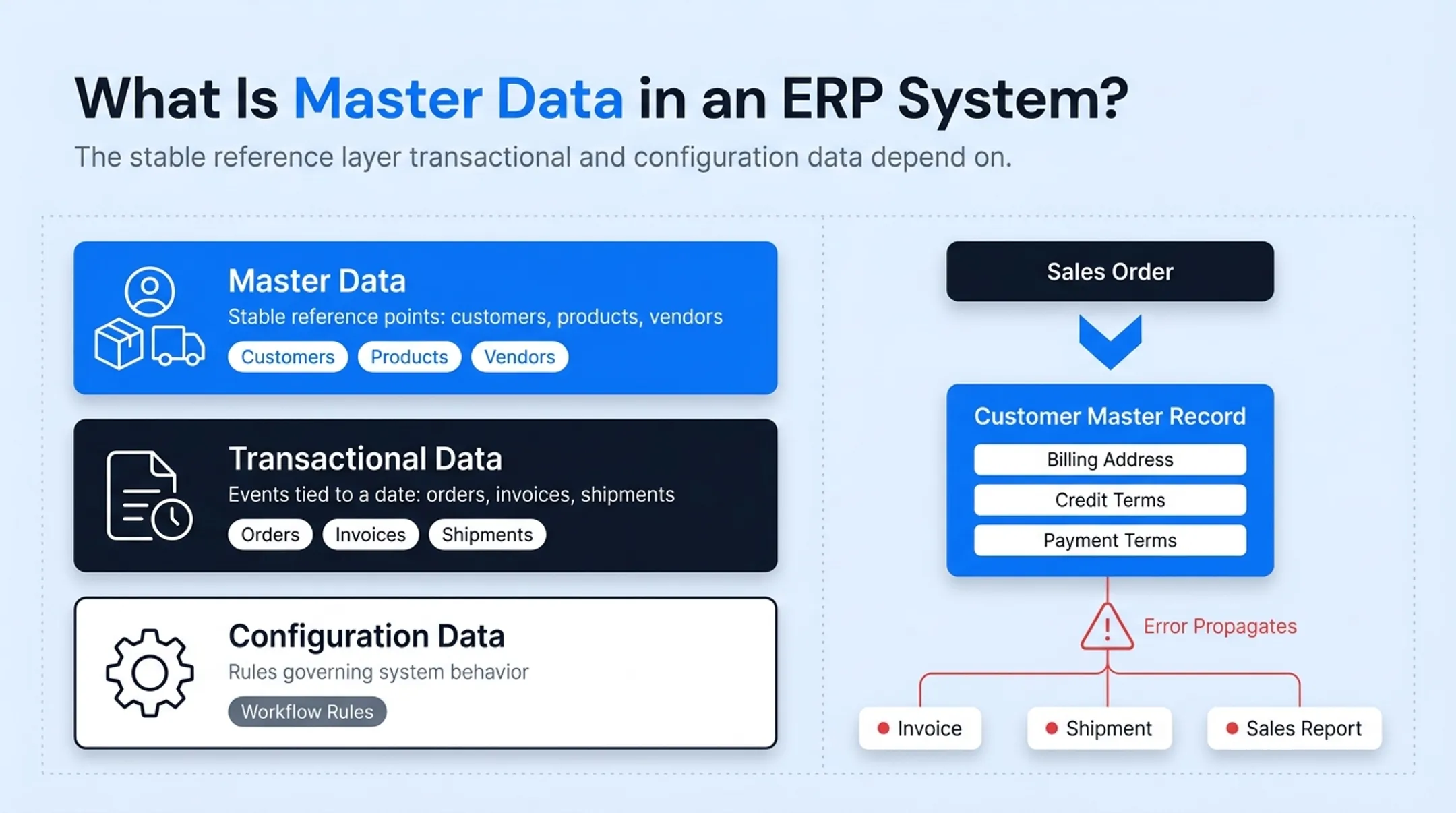Three ERP data layers showing master transactional and configuration data