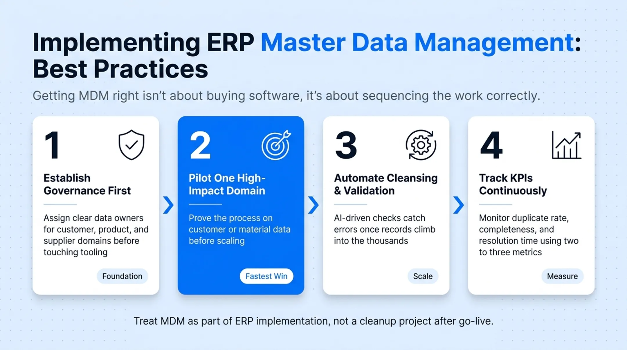 Four-step MDM implementation best practices from governance to KPI tracking